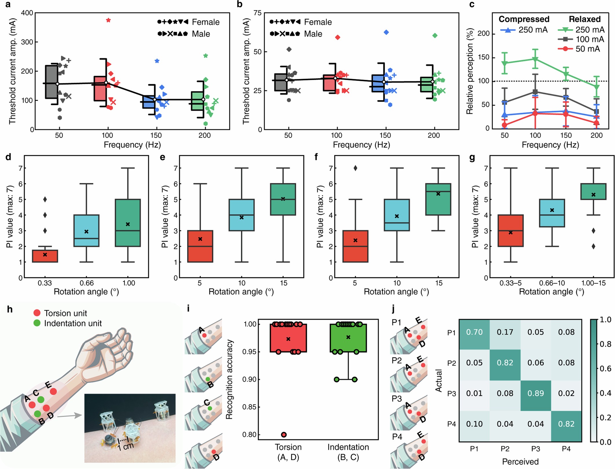 Extended Data Fig. 7: Perceptual intensity of vibration and torsion.