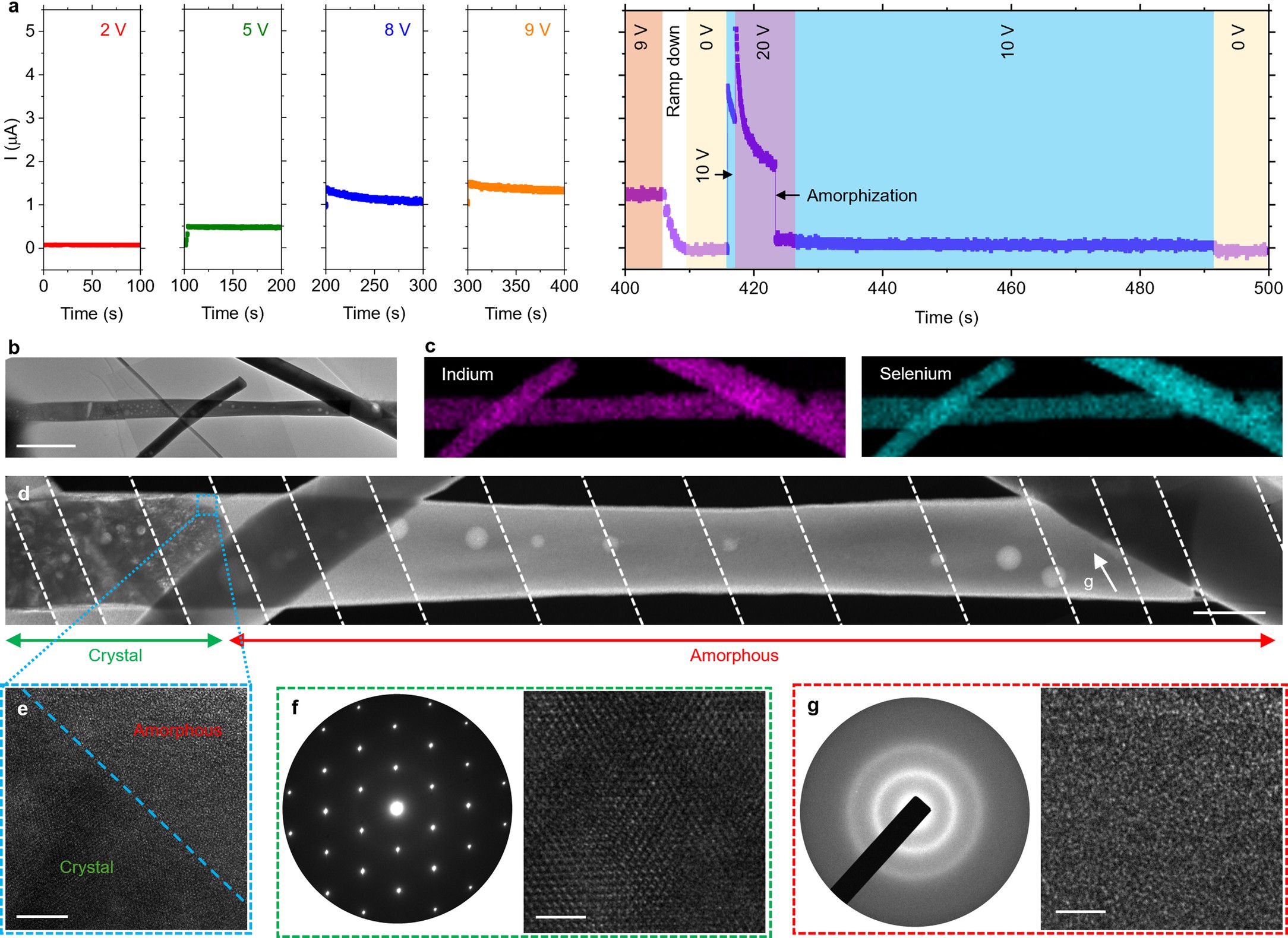 Extended Data Fig. 1: TEM characterization of amorphized β″-In2Se3 nanowire device upon application of d.c. voltage.