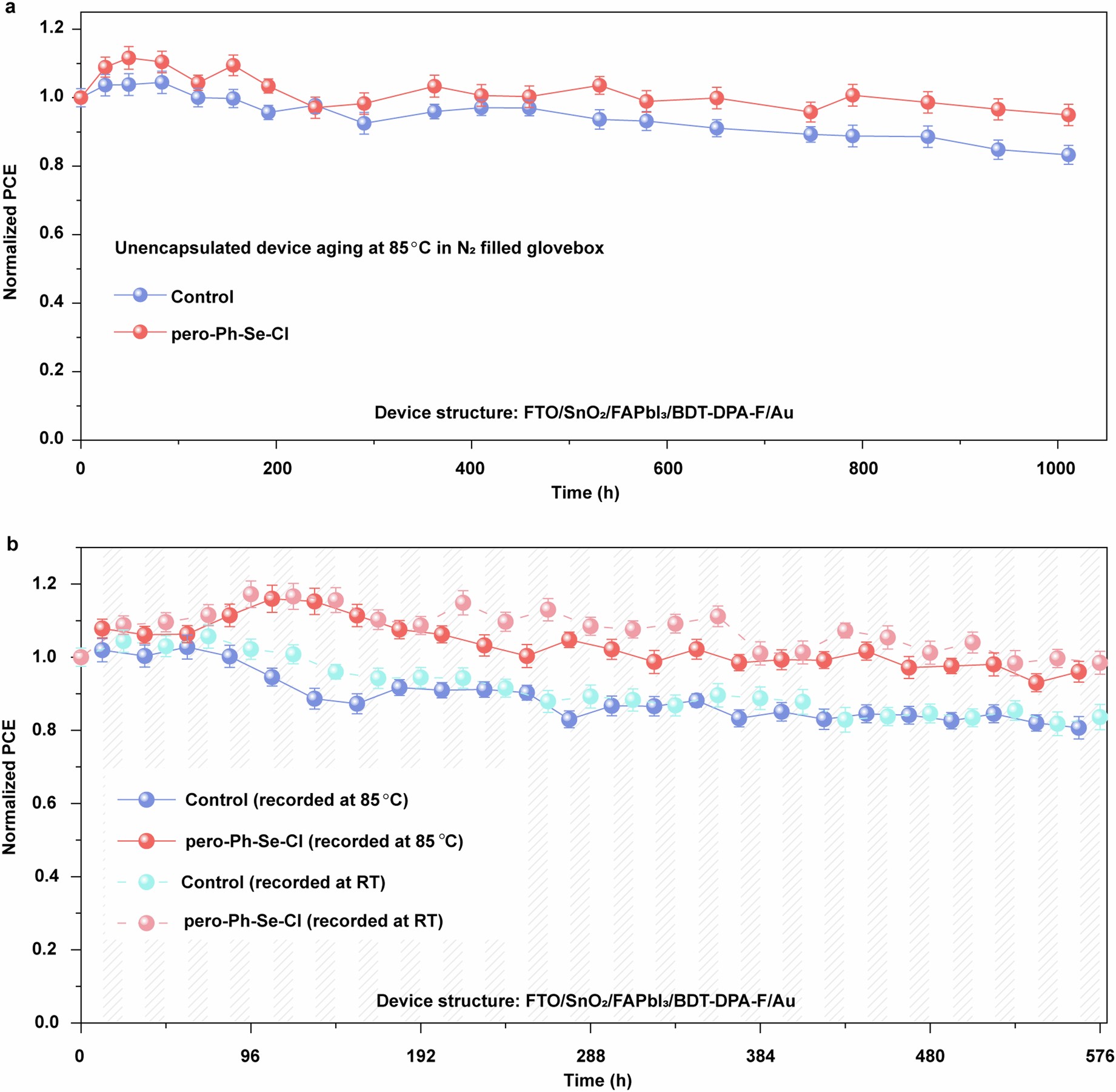 Extended Data Fig. 7: Thermal stability of the pero-Ph-Se-Cl-based devices.