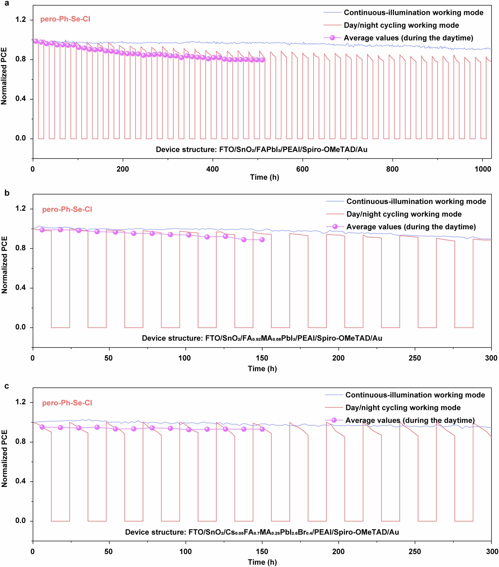 Extended Data Fig. 8: The narrow PCE-degradation gap between the two working modes.