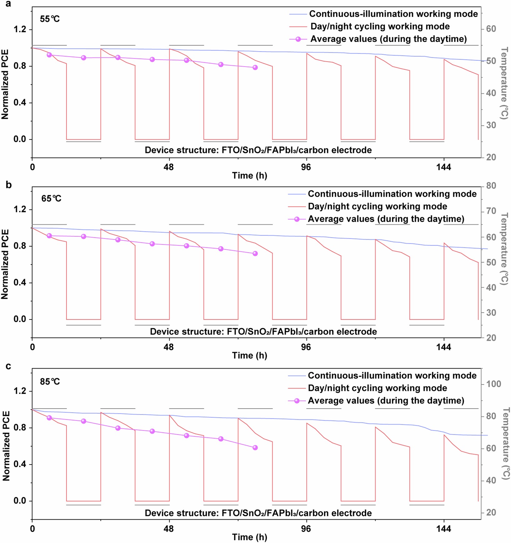 Extended Data Fig. 1: Faster PCE decay of pero-SCs based on FAPbI3 in the day/night cycling working mode.