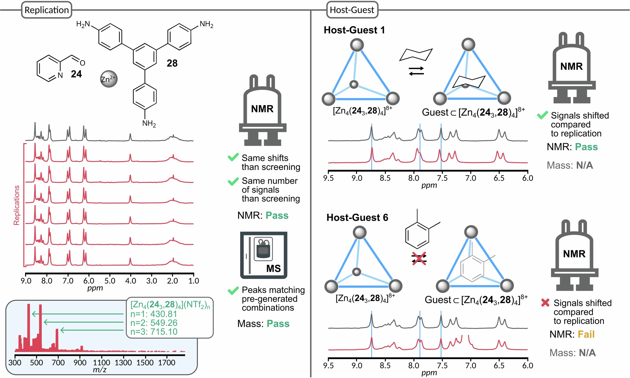 Extended Data Fig. 5: Decision maker rules for autonomous discovery of supramolecular host-guest binding assemblies.