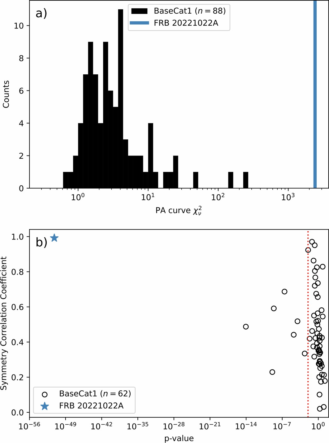 Extended Data Fig. 4: PA evolution summary statistics of FRB 20221022A versus the CHIME/FRB Baseband Catalog 1 (BaseCat1) polarized sample4.