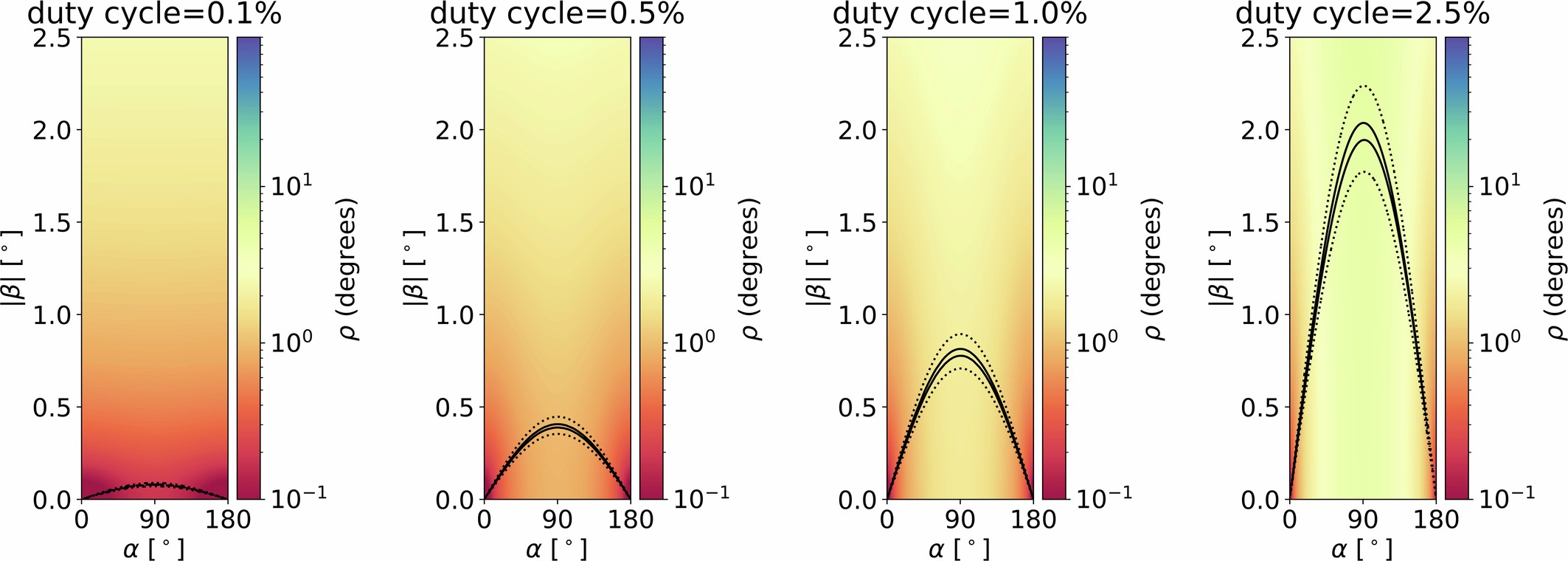 Extended Data Fig. 7: Constraints on the RVM α, β parameter phase space for a sample of small trial duty cycles (2.5, 1.0, 0.5, 0.1%).
