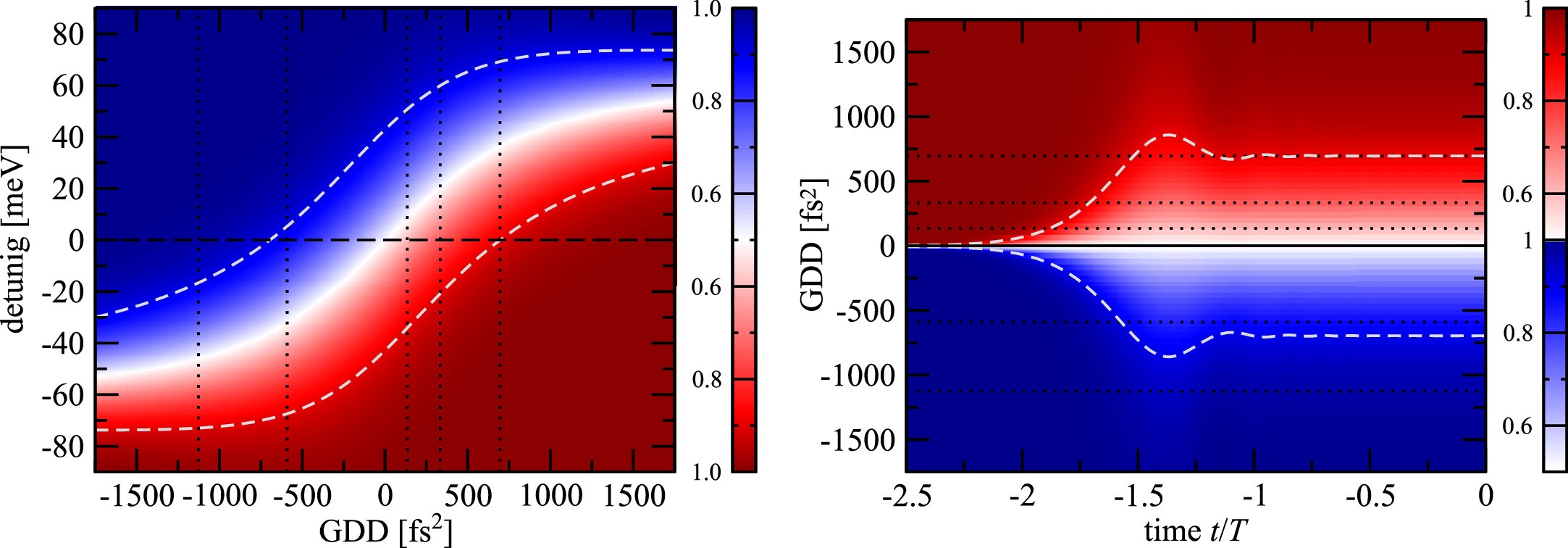 Extended Data Fig. 3: Analysis of the adiabaticity: calculated occupation probability of the upper/lower AT state correlating to the 1s2p bare state during the light-matter interaction.