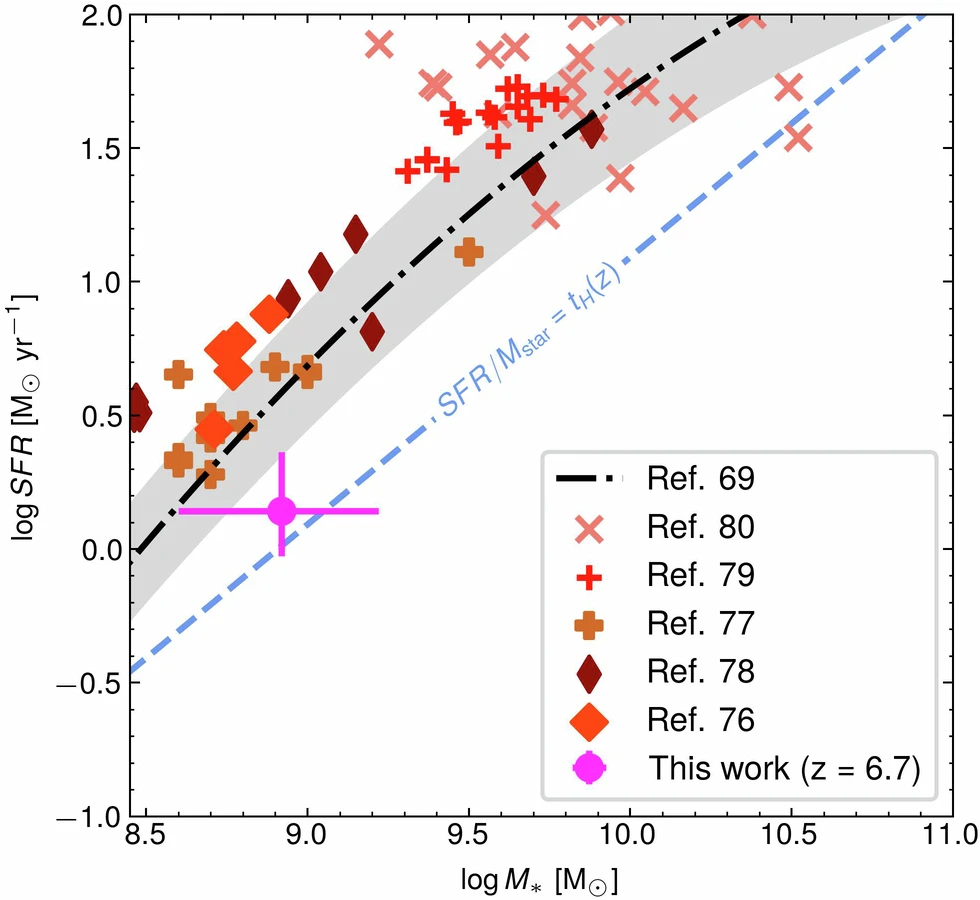 Distribuzione delle masse dei buchi neri supermassicci in funzione dell'età dell'Universo. In fuxia, GN-1001830, un buco nero dormiente con una massa di 400 milioni di volte quella solare a circa 800 milioni di anni dal Big Bang, che sfida i modelli esistenti di formazione ed evoluzione dei buchi neri. Credits: Juodžbalis et al. 2024