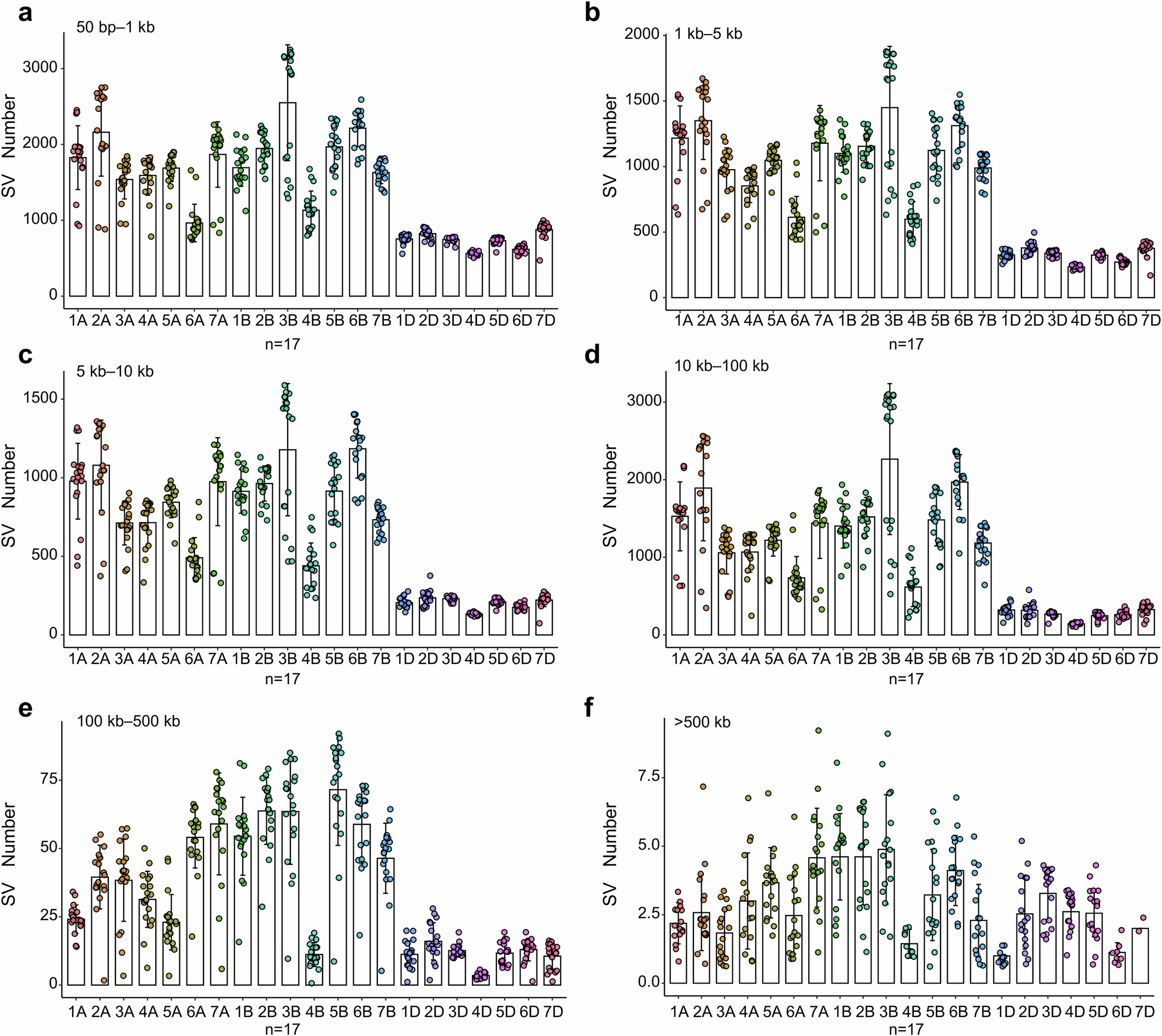 Extended Data Fig. 5: Distribution of SVs on each chromosome under different length intervals.
