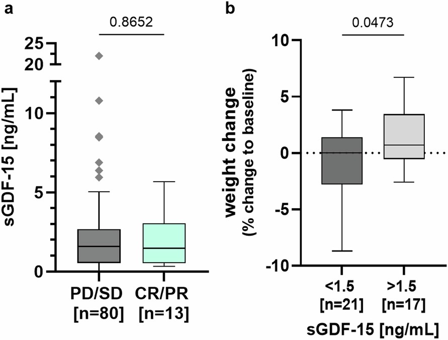Extended Data Fig. 6: Serum GDF-15 at baseline is not predictive for response, but positively associated with weight gain in phase 2a patients.