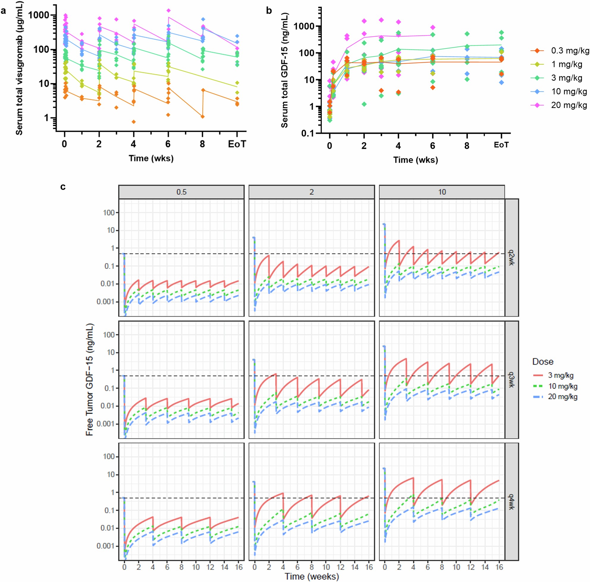 Extended Data Fig. 1: PK/PD data observed in phase 1 is consistent with population-based model and predicts neutralization of free GDF-15 in the tumour.