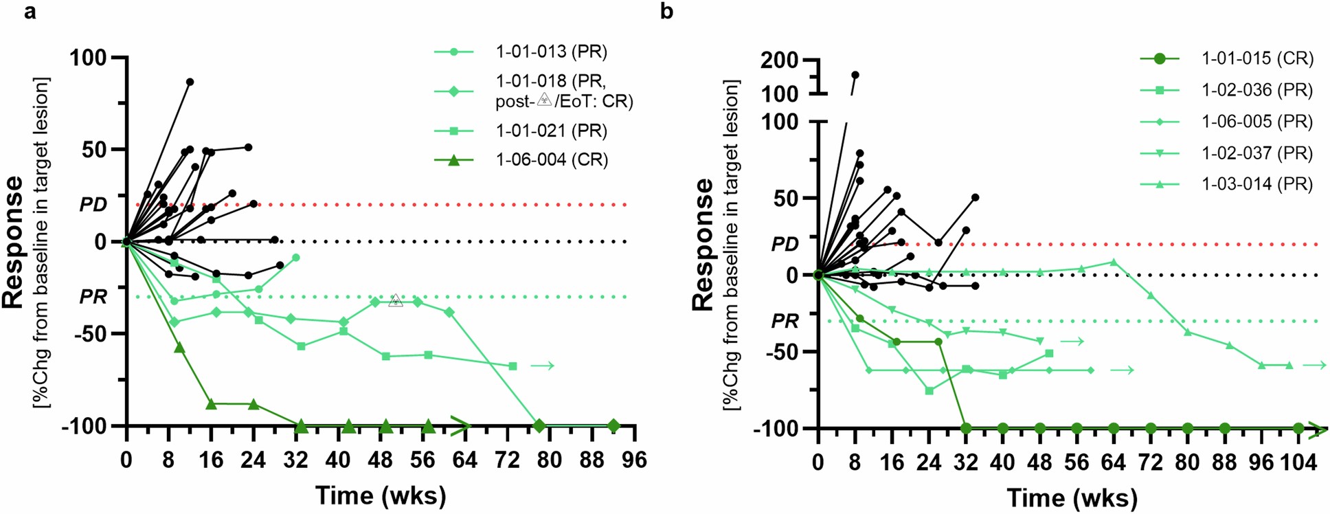 Extended Data Fig. 2: Visugromab in combination with nivolumab induces remissions in a fraction of anti-PD-1/-L1 relapsed/refractory last-line NSCLC and urothelial cancer.