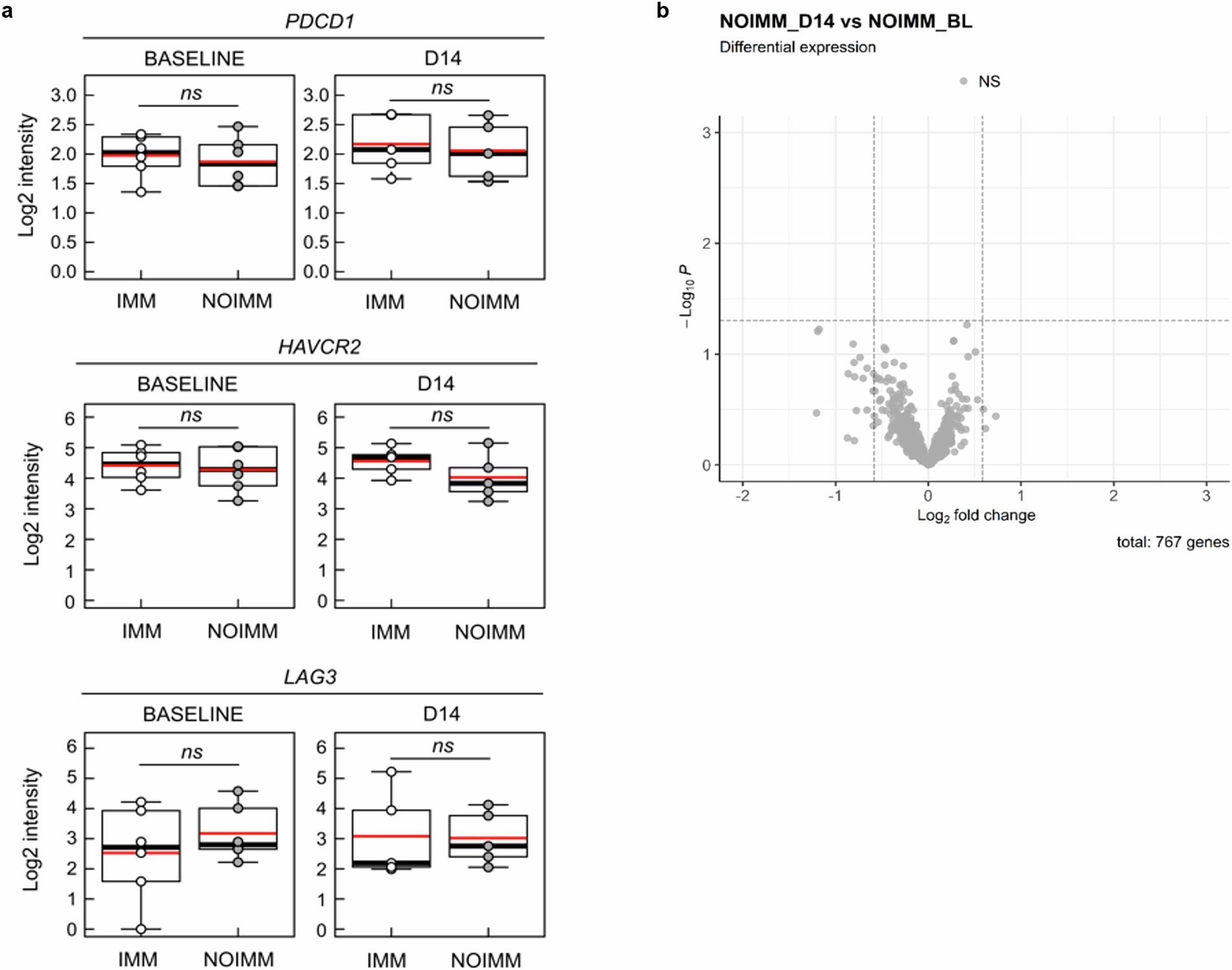Extended Data Fig. 3: Pharmacodynamic effects of visugromab monotherapy in phase 1.