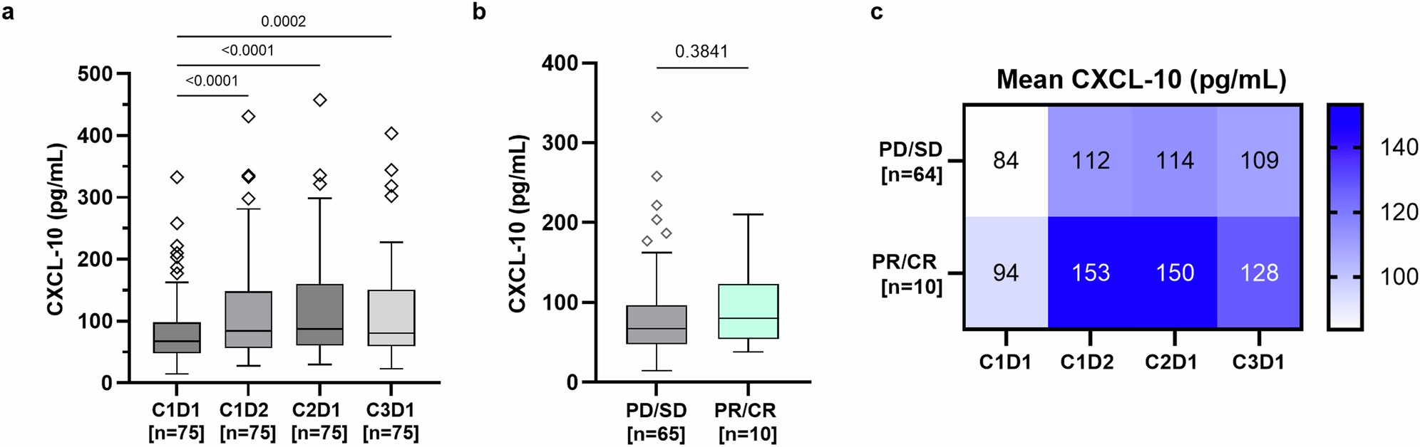 Extended Data Fig. 4: Impact of induction of Interferon-γ signalling in a fraction of anti-PD-1/PD-L1 relapsed/refractory last-line cancer on CXCL10 levels.