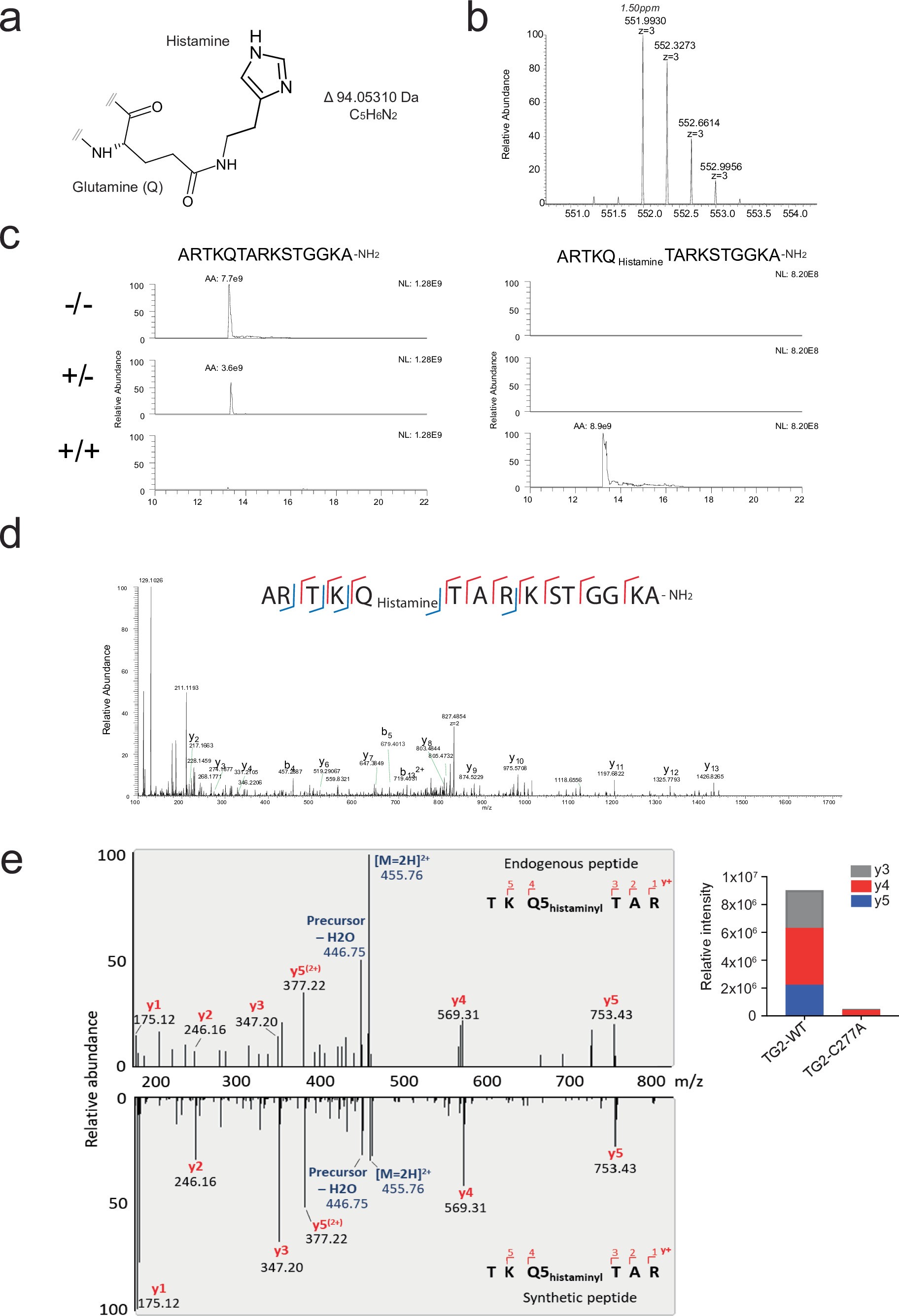 Extended Data Fig. 3: LC-MS/MS validation of H3Q5his on peptides and in cells.