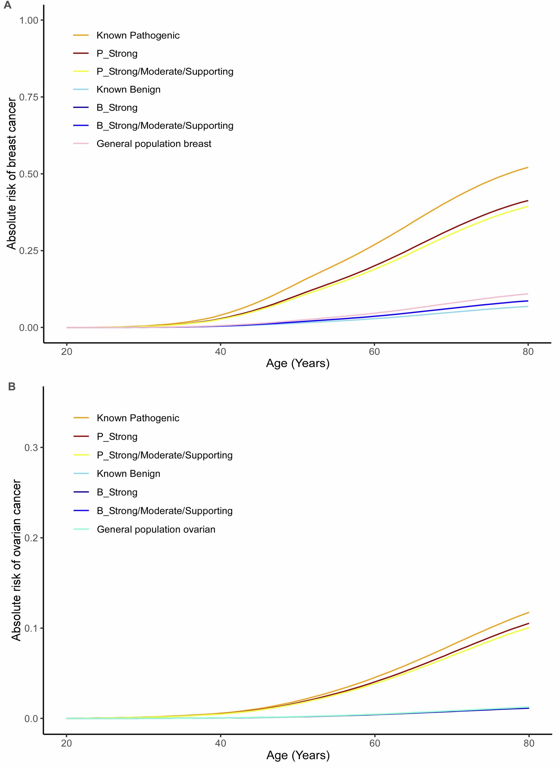 Extended Data Fig. 2: Lifetime risks of breast and ovarian cancer associated with categories of pathogenic and benign variants.
