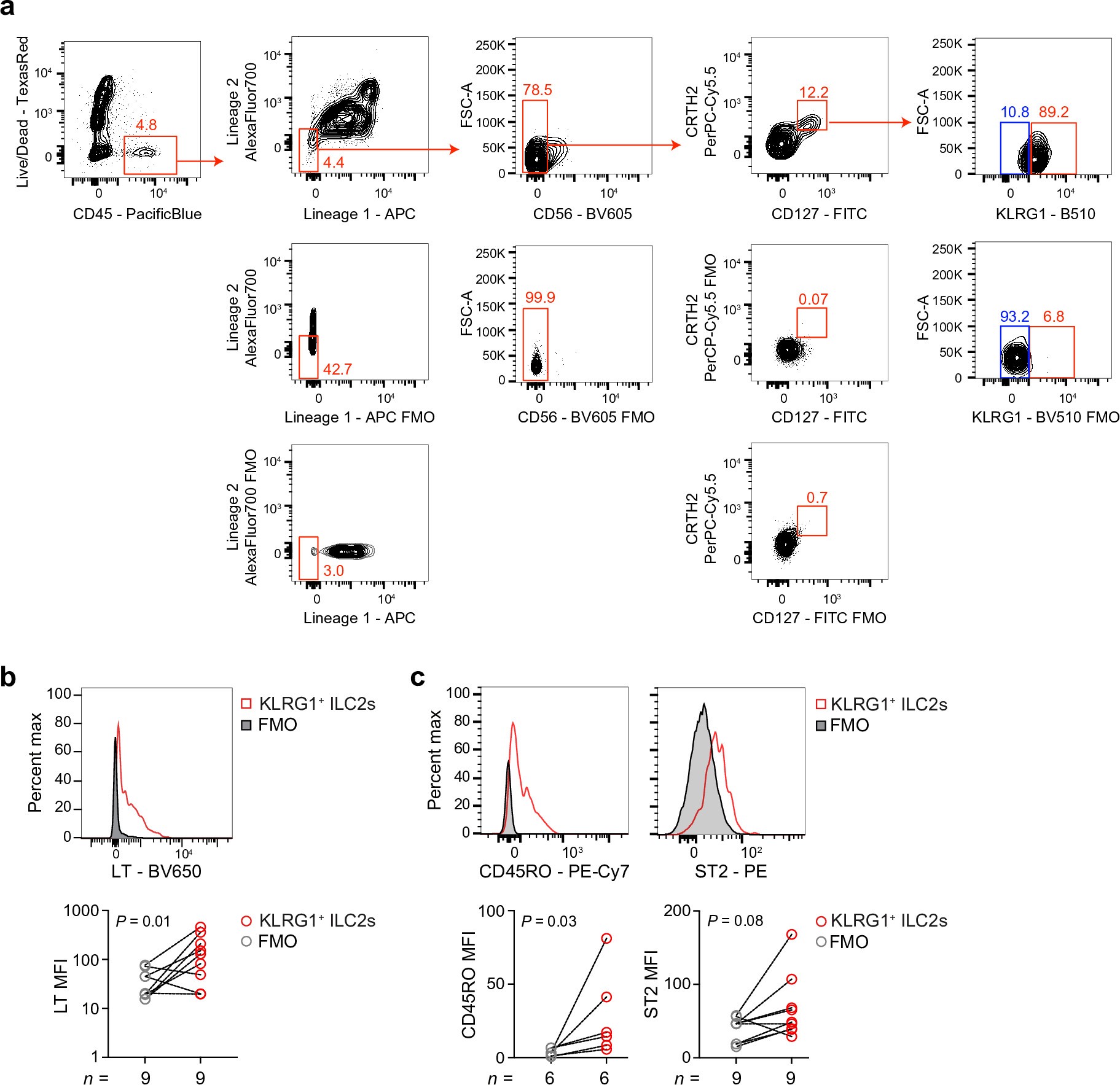 Extended Data Fig. 9: Human intratumoural KLRG1+ ILC2 gating and phenotype.