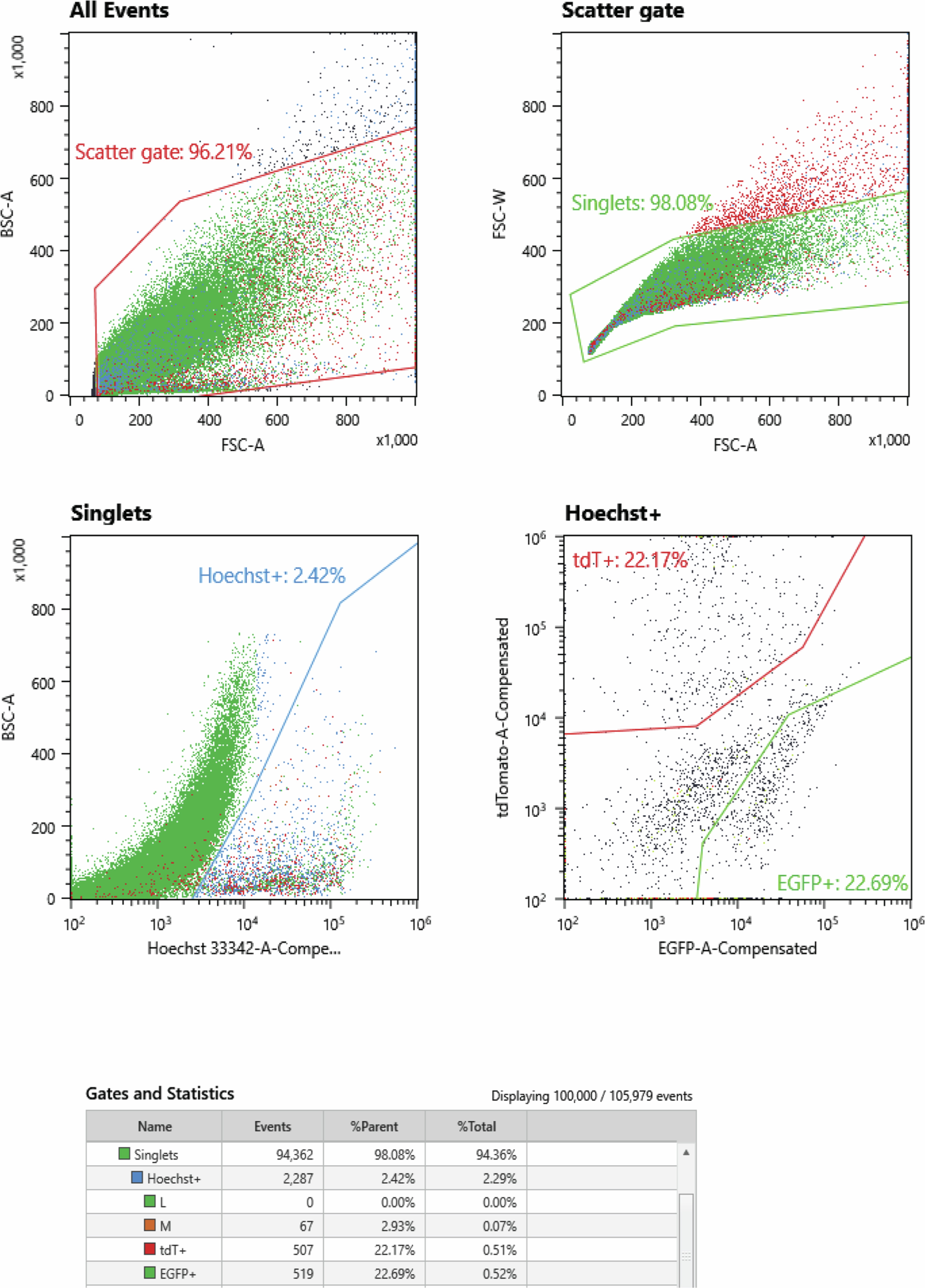 Extended Data Fig. 5: Representative FACS plots illustrating the gating strategy used to obtain GFP+ and tdT+ hippocampal neurons.