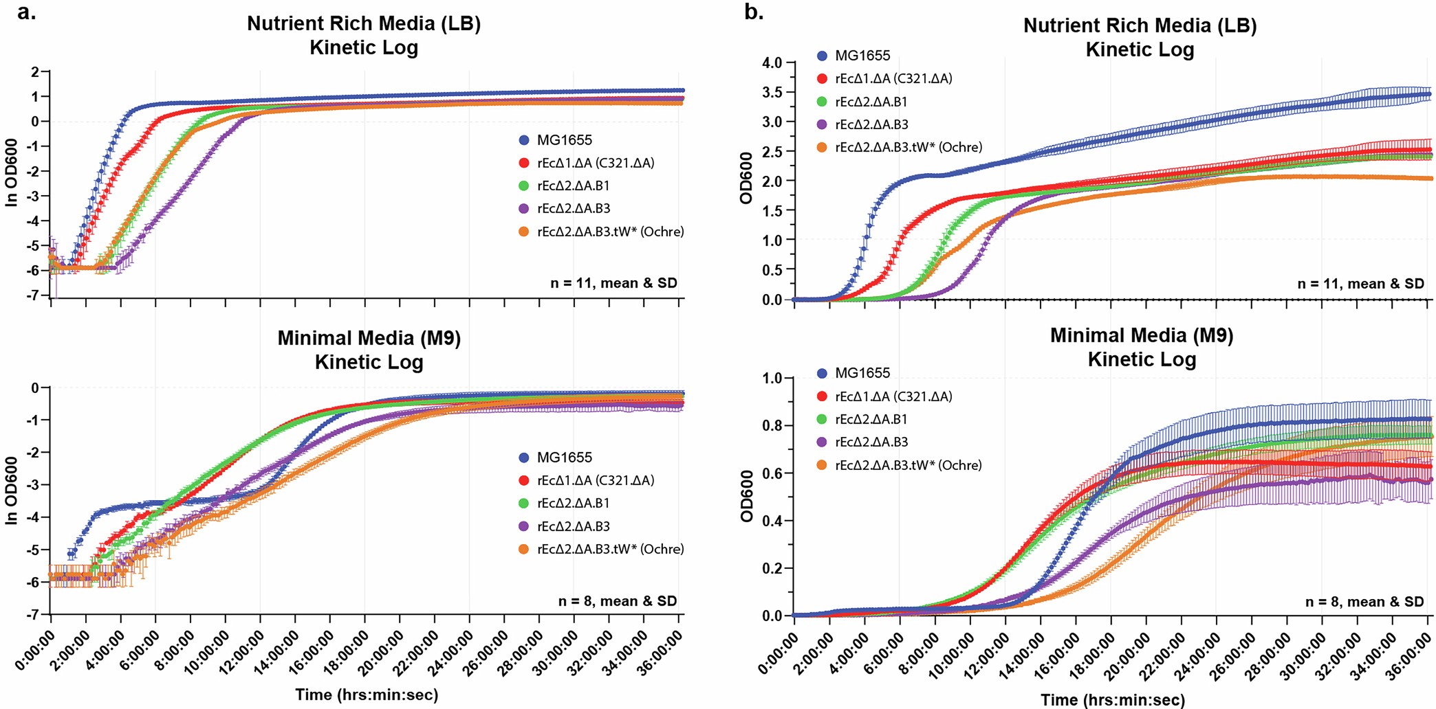 Extended Data Fig. 7: Recoded strain kinetic growth curves and phenotypic comparisons with conventional E. coli strains.