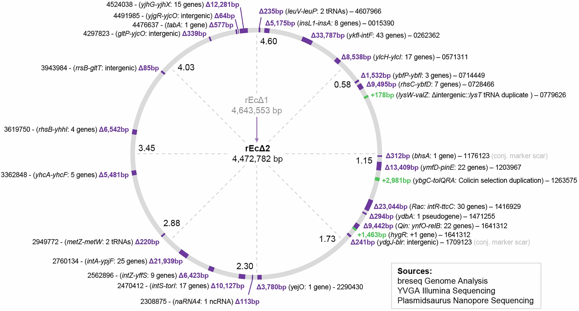 Extended Data Fig. 1: Major genomic deletions & insertions (>50bp).