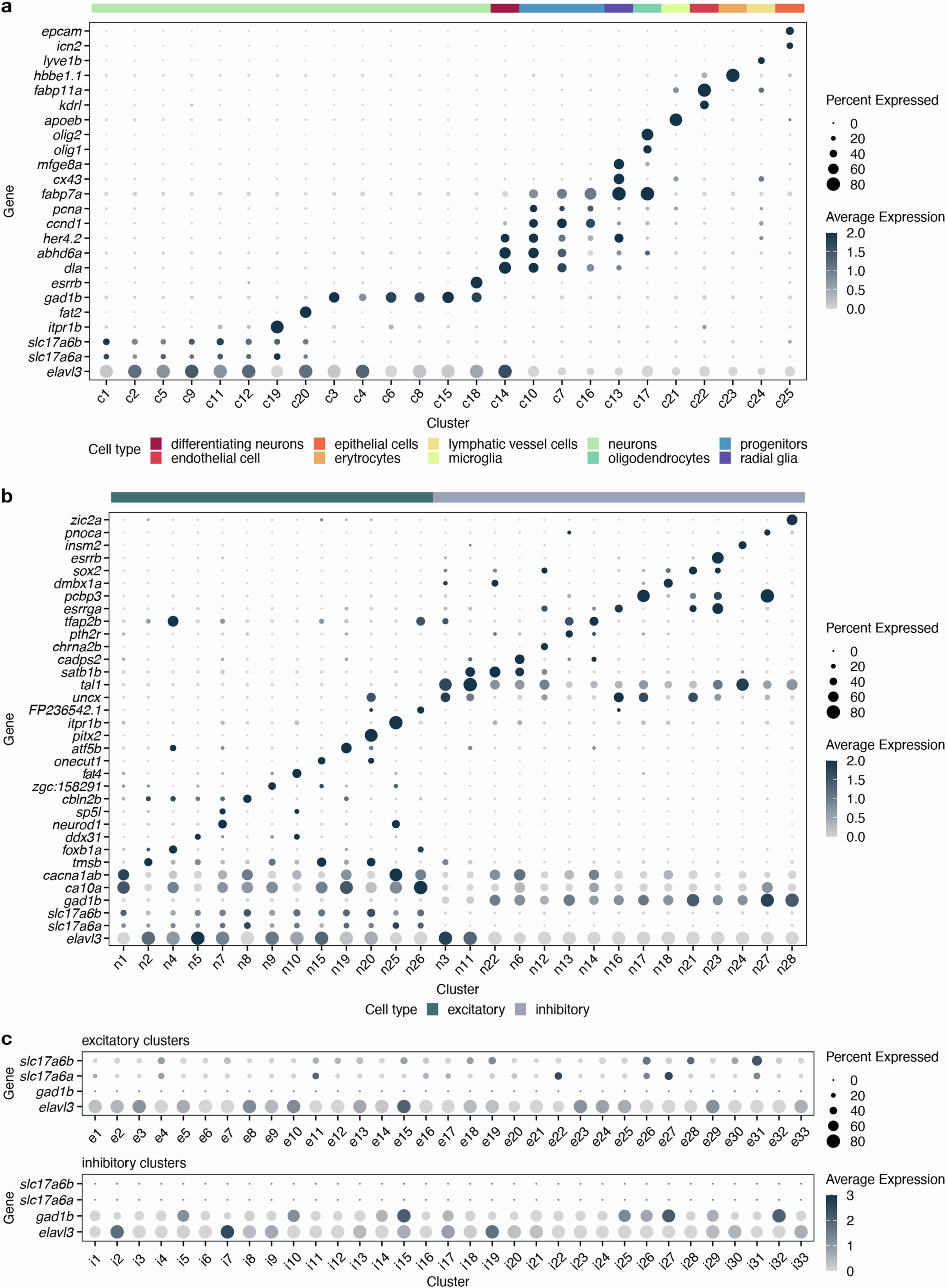 Extended Data Fig. 3: Cell type classification.
