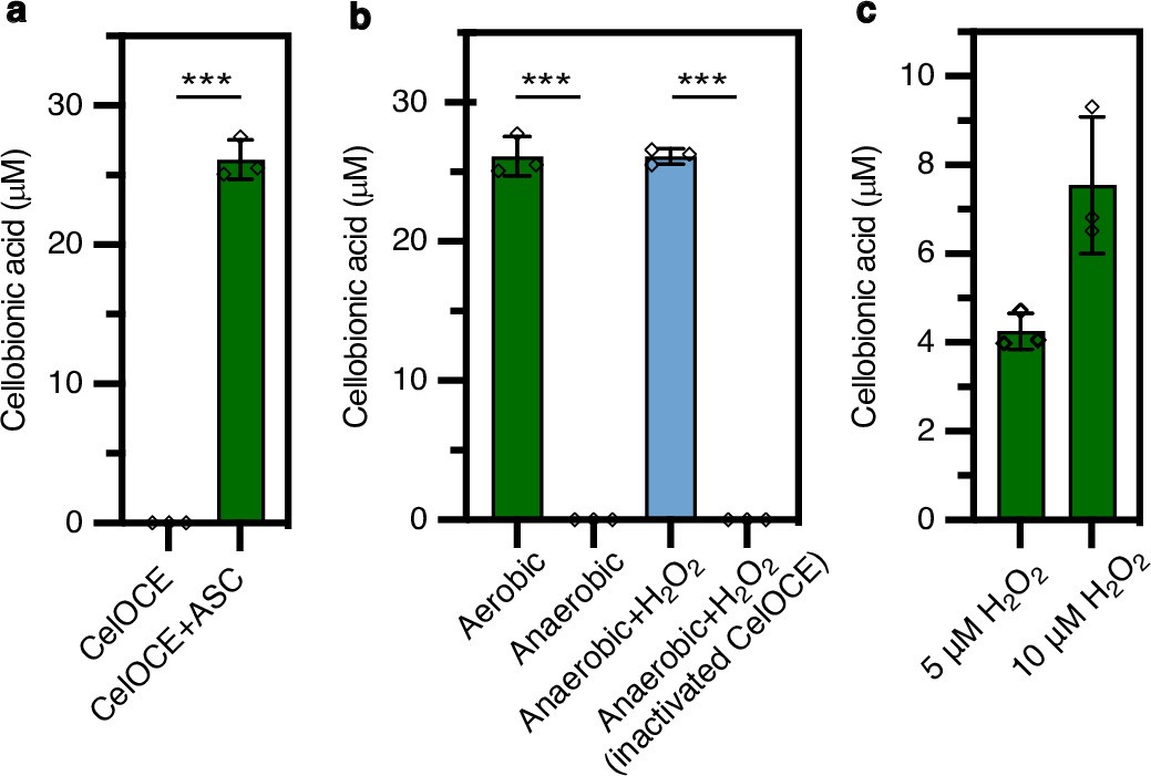 Extended Data Fig. 7: The role of electron donor and co-substrate for catalysis.