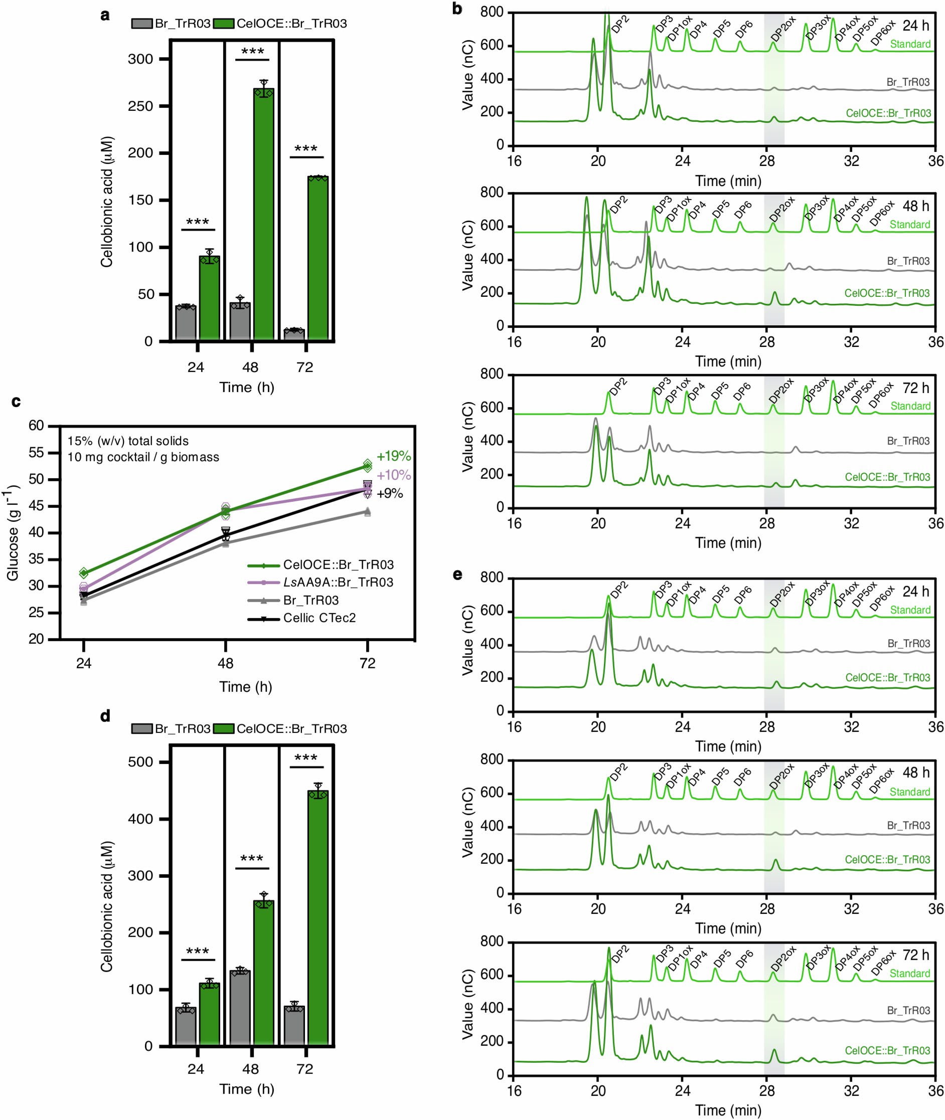 Extended Data Fig. 9: Cellobionic acid production and saccharification efficiency by the secretome of engineered strains.