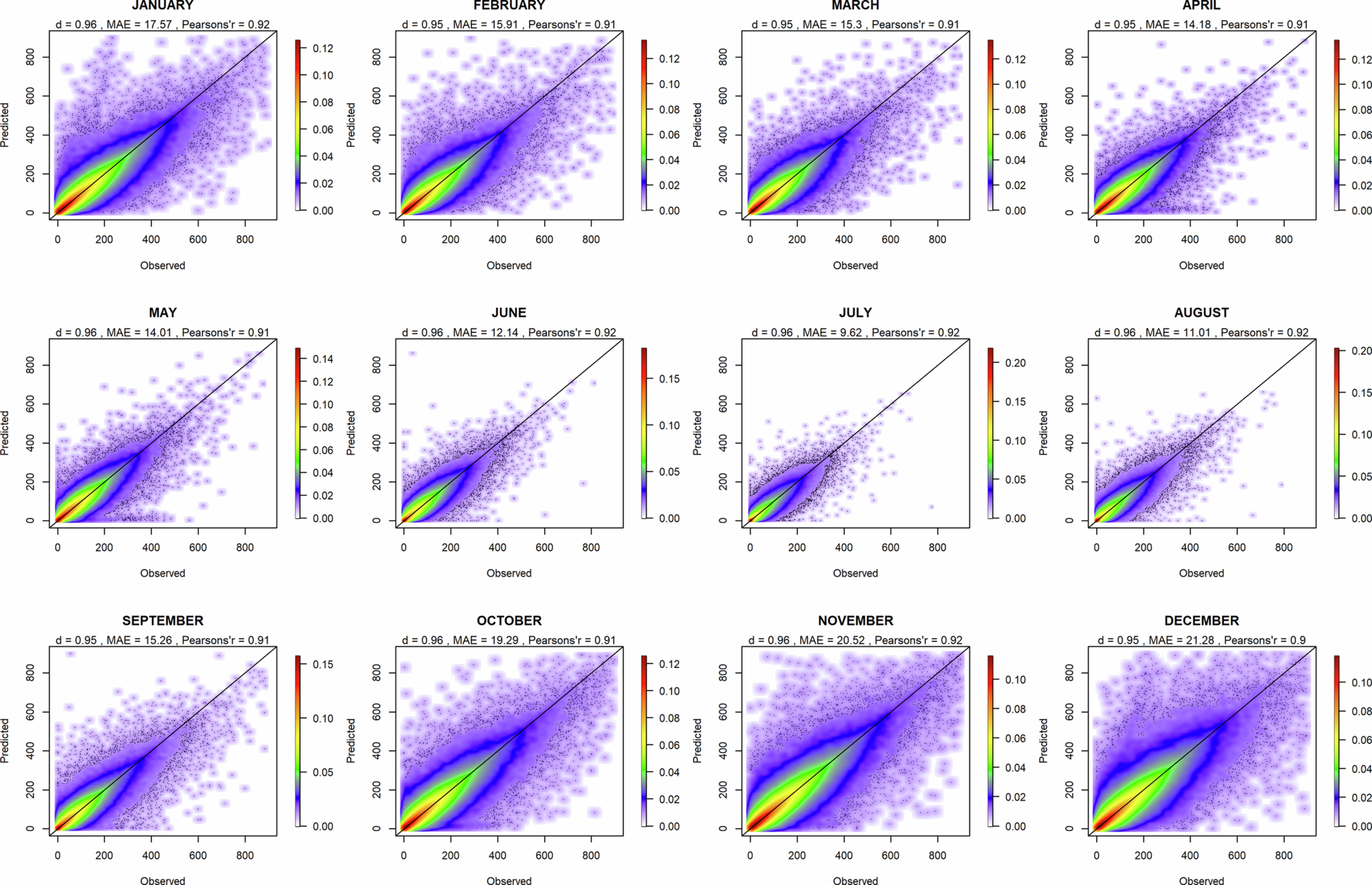Extended Data Fig. 6: Relationship between observed and modelled precipitation data.