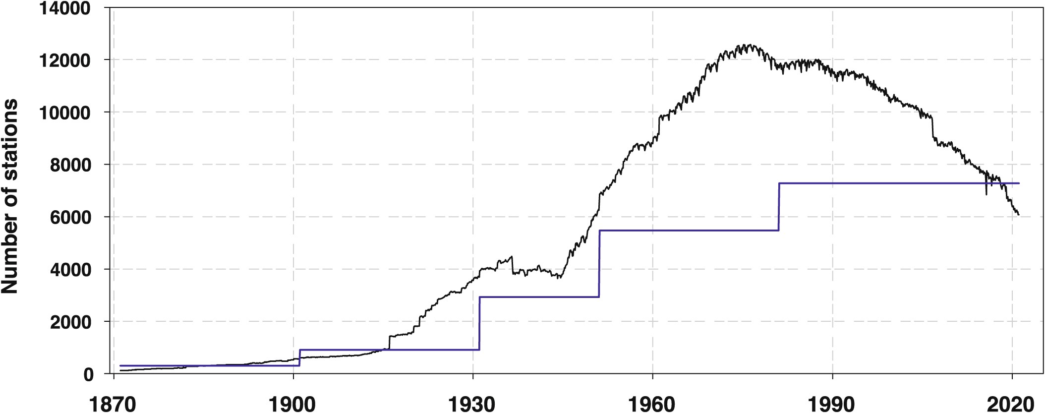 Extended Data Fig. 1: Evolution of the number of meteorological stations used in this study.