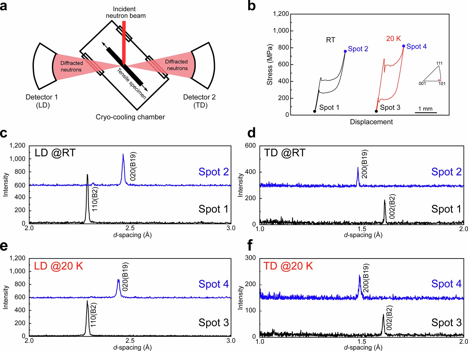 Extended Data Fig. 8: In situ neutron diffraction measurements at room temperature (RT) and 20 K conducted at TAKUMI.