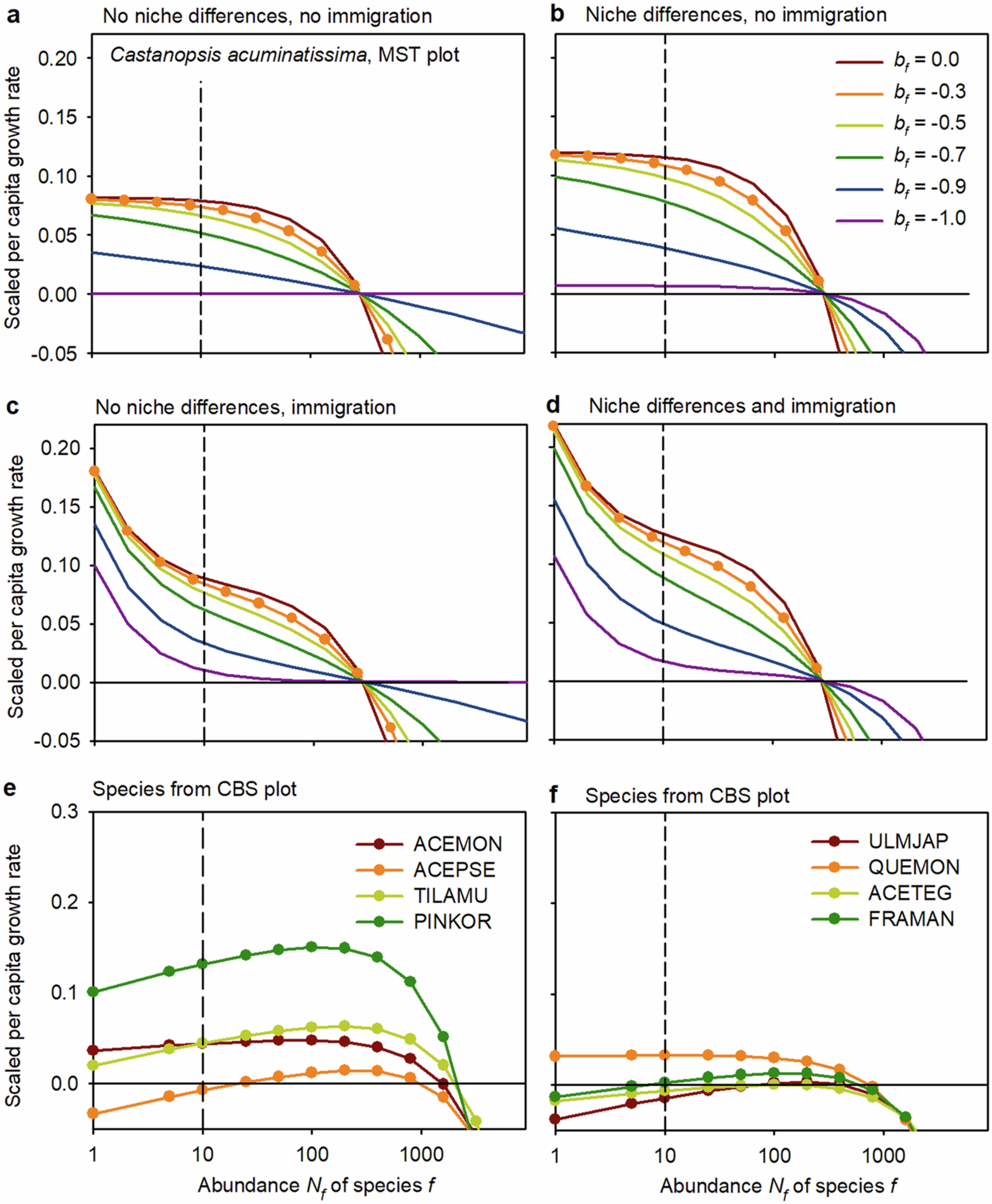 Extended Data Fig. 7: Dependency of the scaled per capita population growth rate on the exponent of the aggregation-abundance relationship.