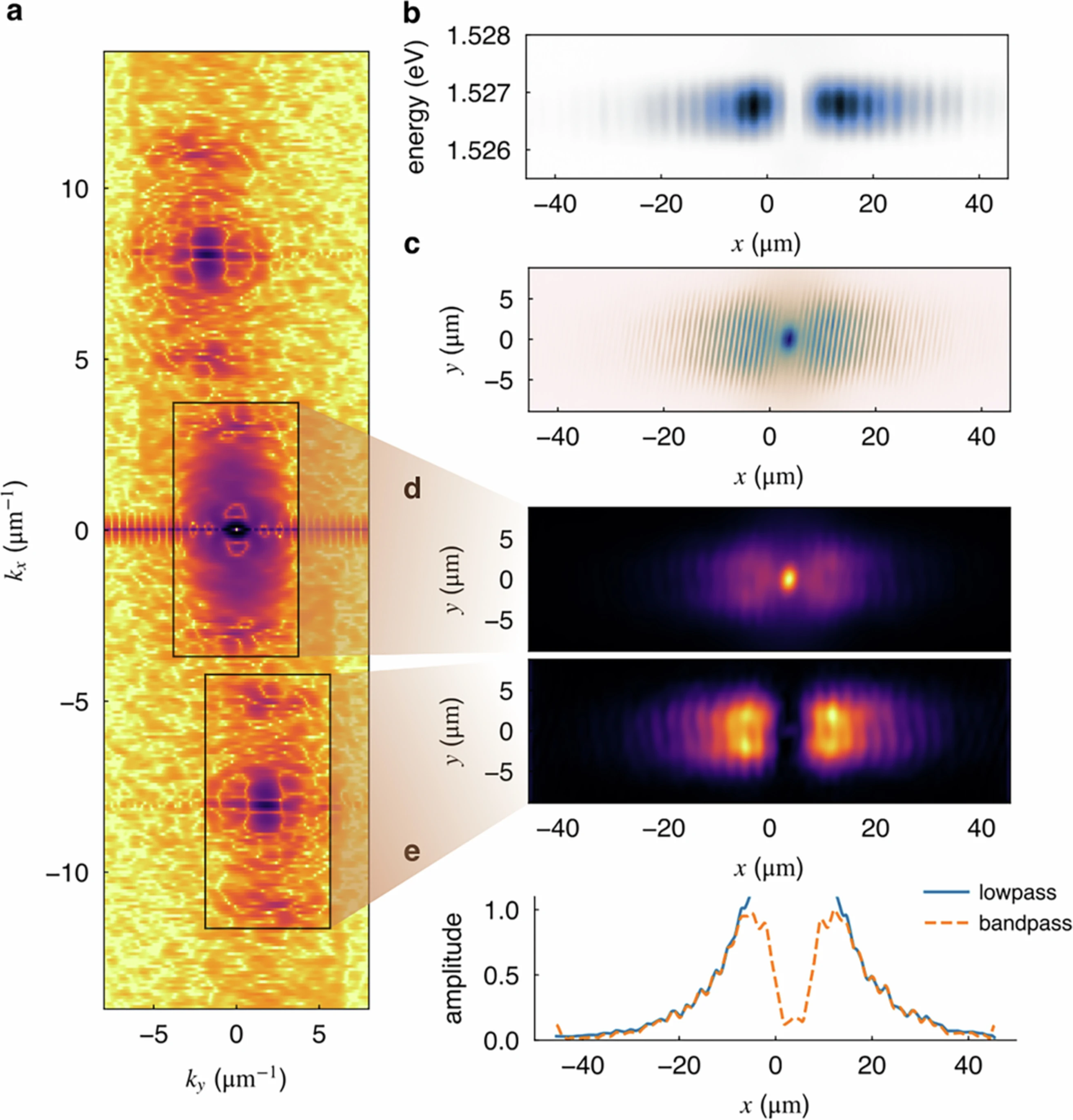 Análisis experimental que demuestra la naturaleza supersólida de la luz. (a) Transformada de Fourier del patrón de interferencia, con picos laterales que revelan orden espacial. (b–c) Mapas de energía e interferencia obtenidos con un interferómetro de Michelson. (d) Al filtrar distintas frecuencias, se observa que el punto central incoherente desaparece, pero la estructura cuántica de los lóbulos se mantiene.
