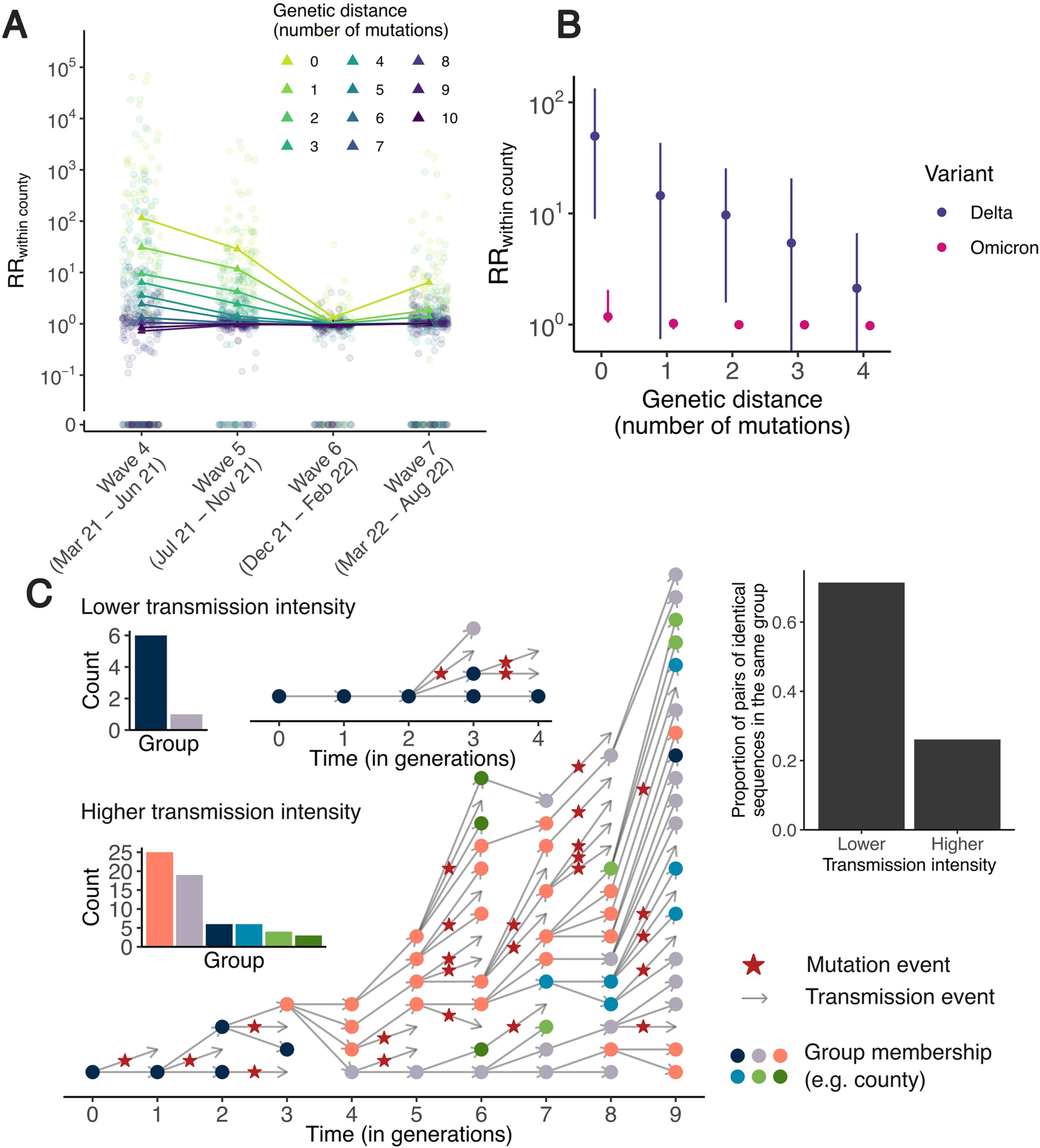 Extended Data Fig. 1: The magnitude of the relative risk of observing sequences at a given genetic distance within the same county is impacted by transmission intensity.
