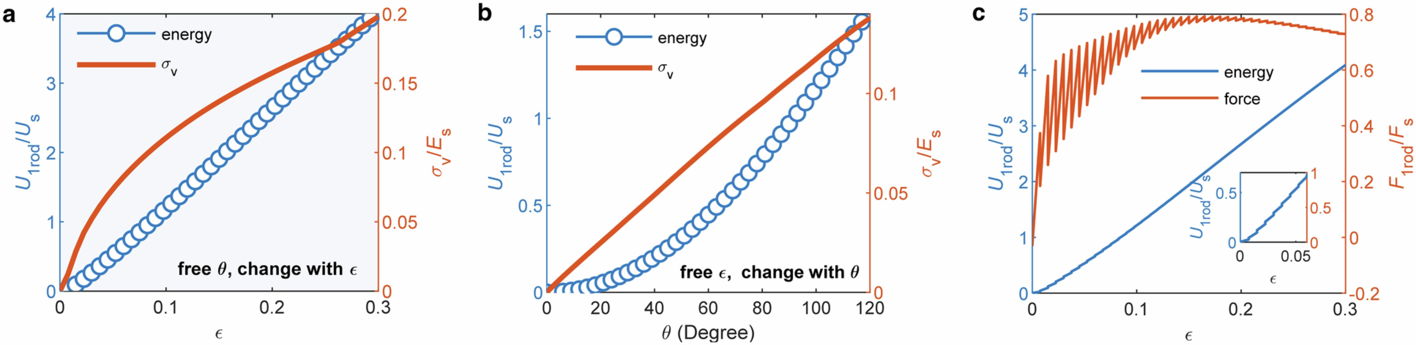 Extended Data Fig. 7: FEA results showing the contribution of in-rod twisting and global torsion.