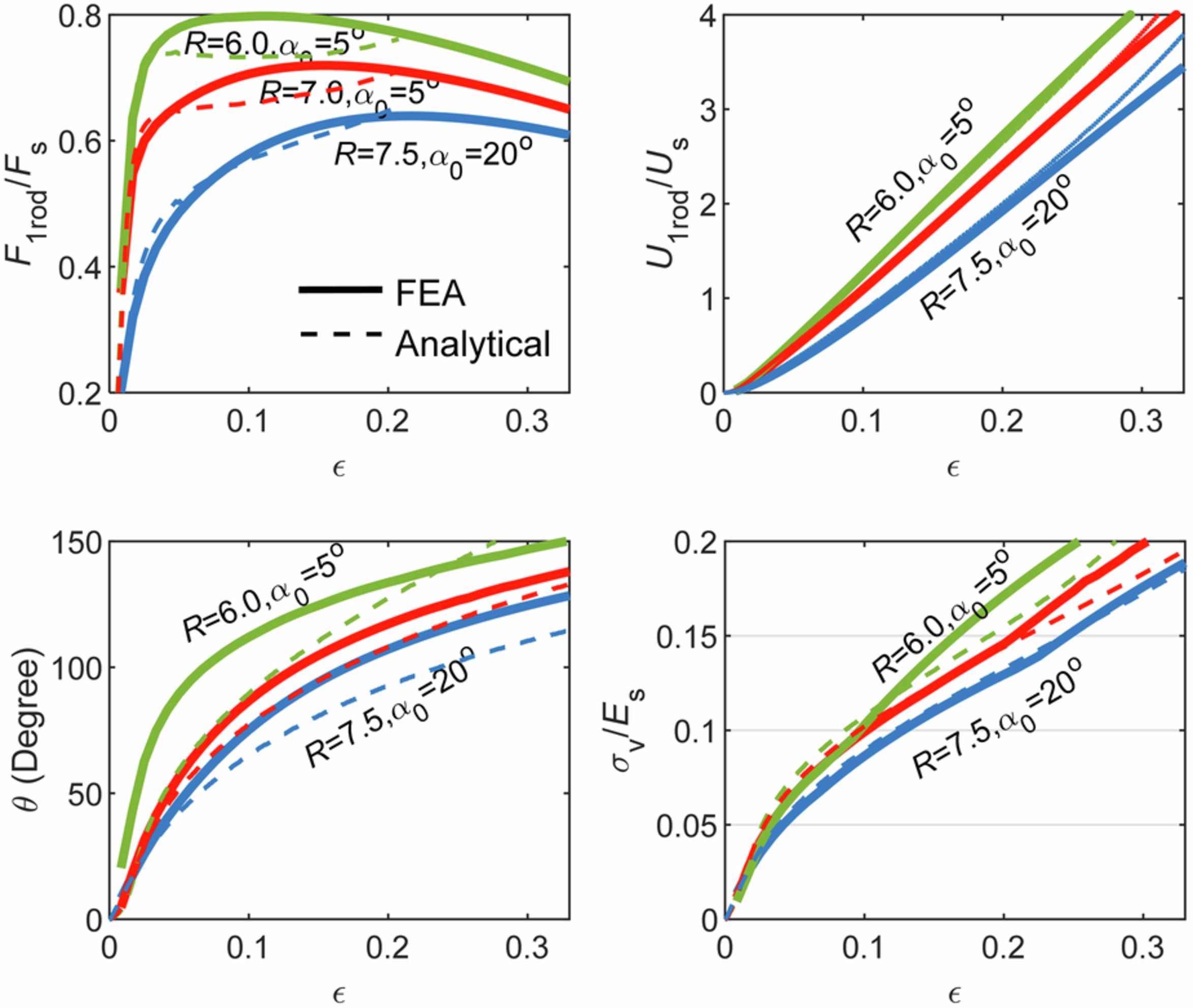 Extended Data Fig. 4: Analytical and FEA results of typical chiral models.