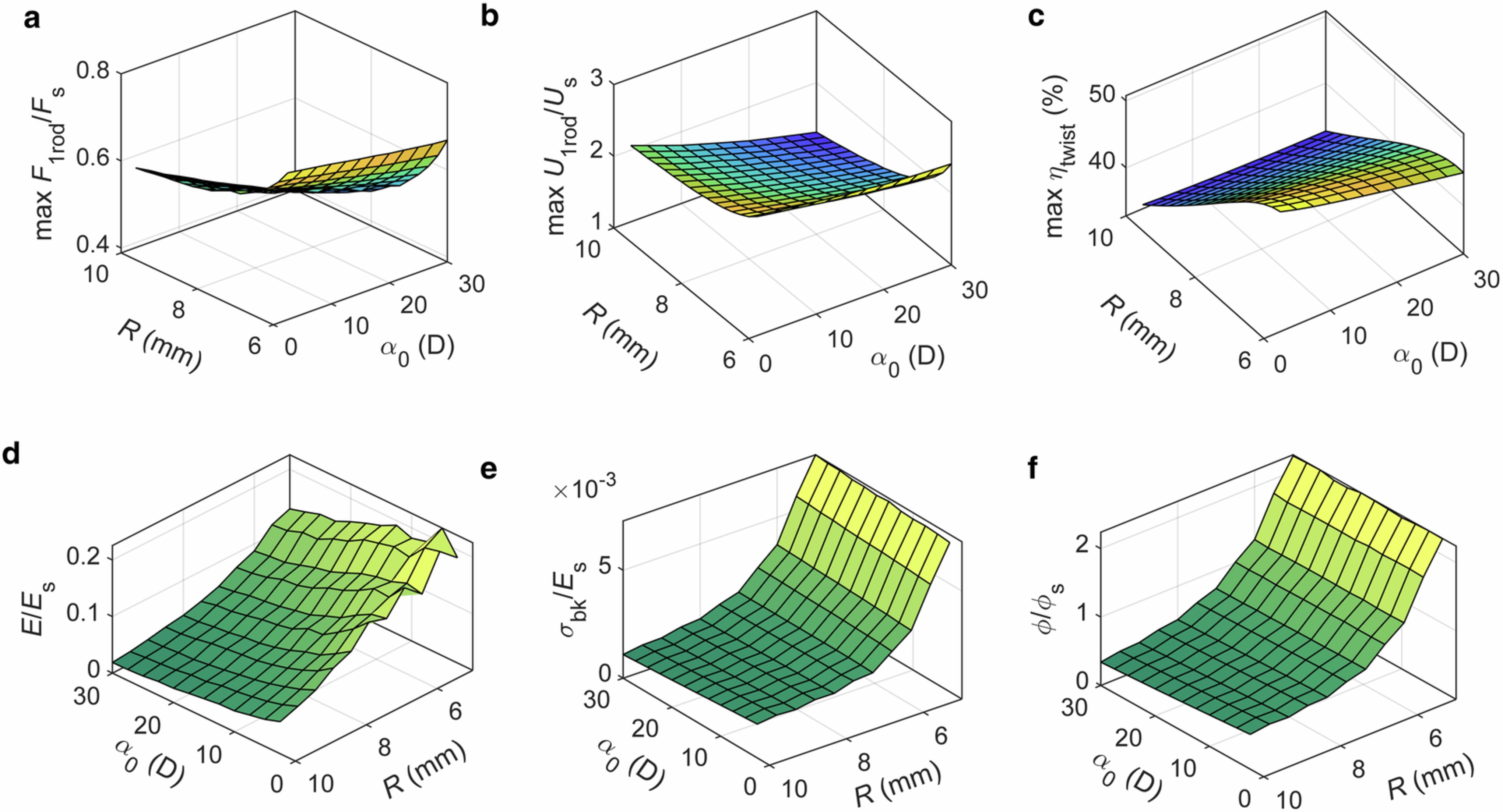 Extended Data Fig. 5: Influences of α0 and R = R1 = R2 on properties.