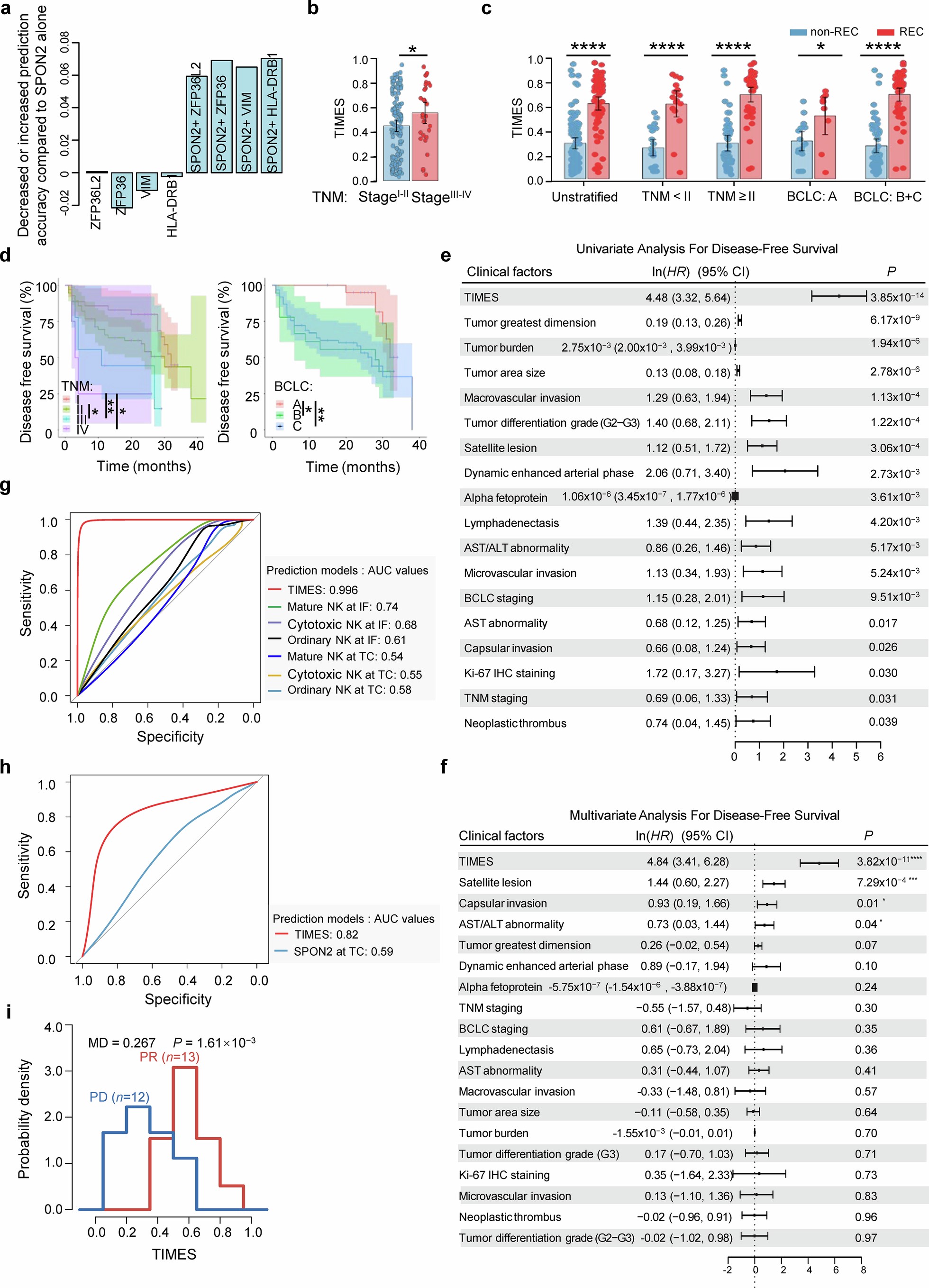 Extended Data Fig. 3: TIMES demonstrates superior performance in predicting HCC recurrence compared to existing prognostic markers.