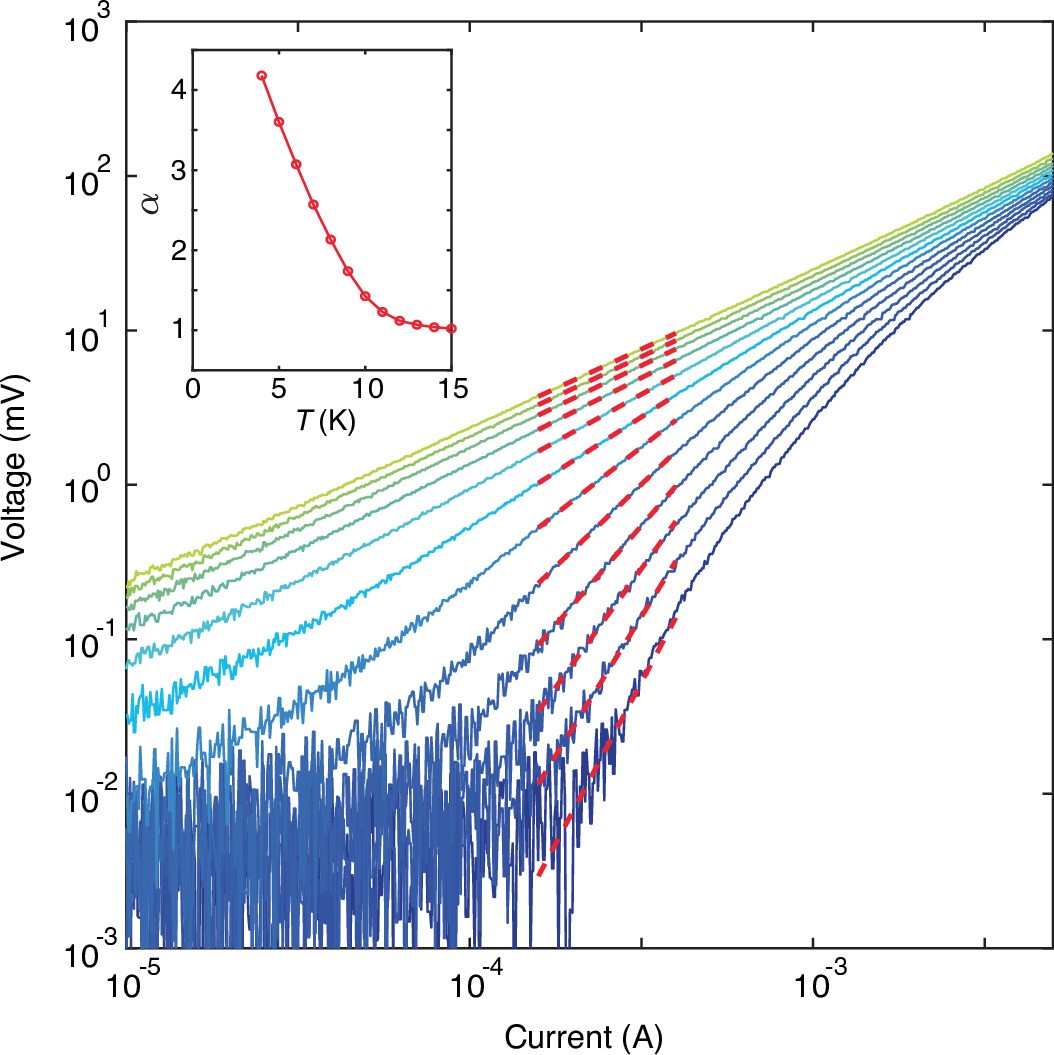 Extended Data Fig. 4: Current-voltage (I-V) characteristics.