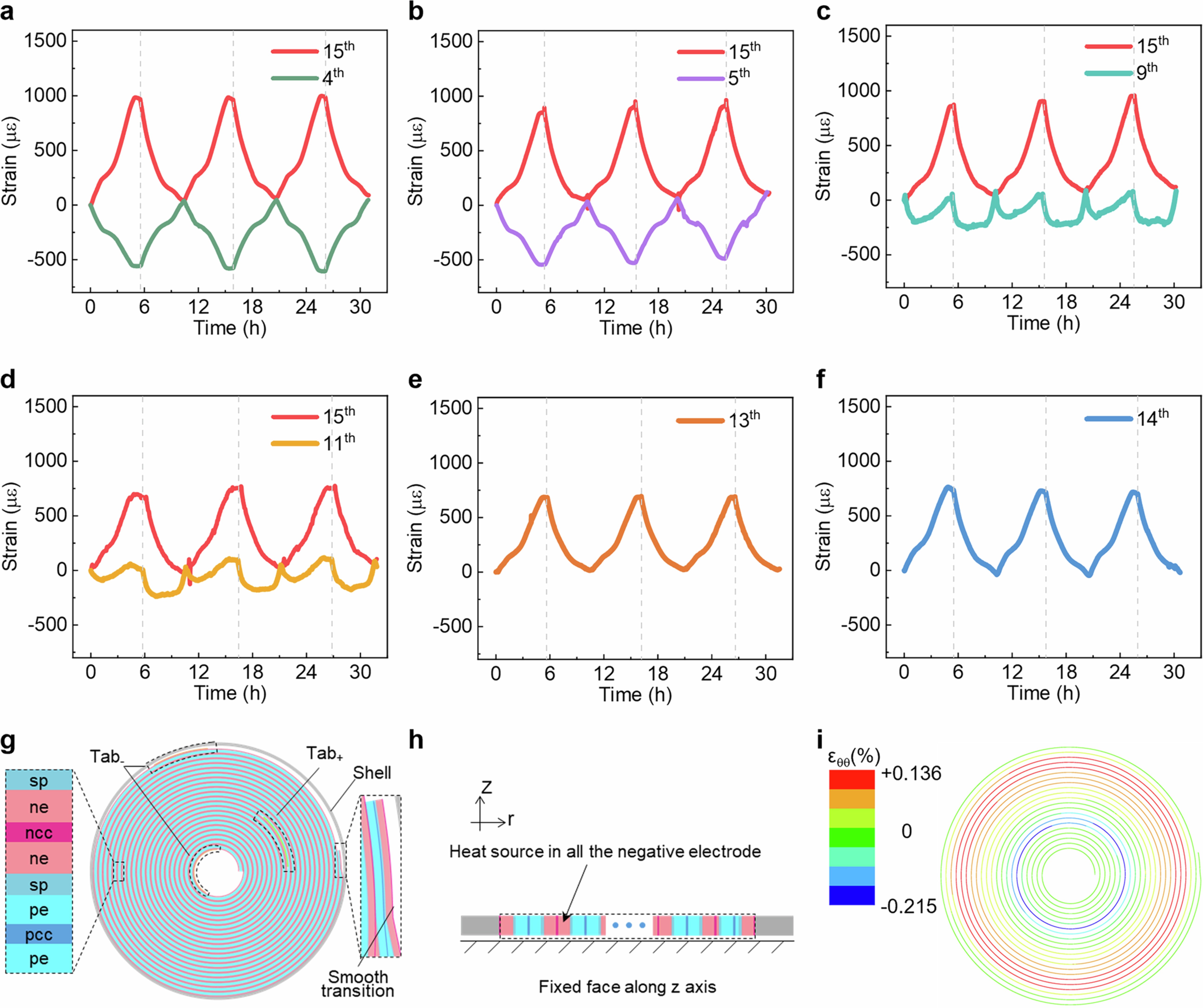 Extended Data Fig. 7: Internal inhomogeneous strain in different layers of cylindrical batteries.