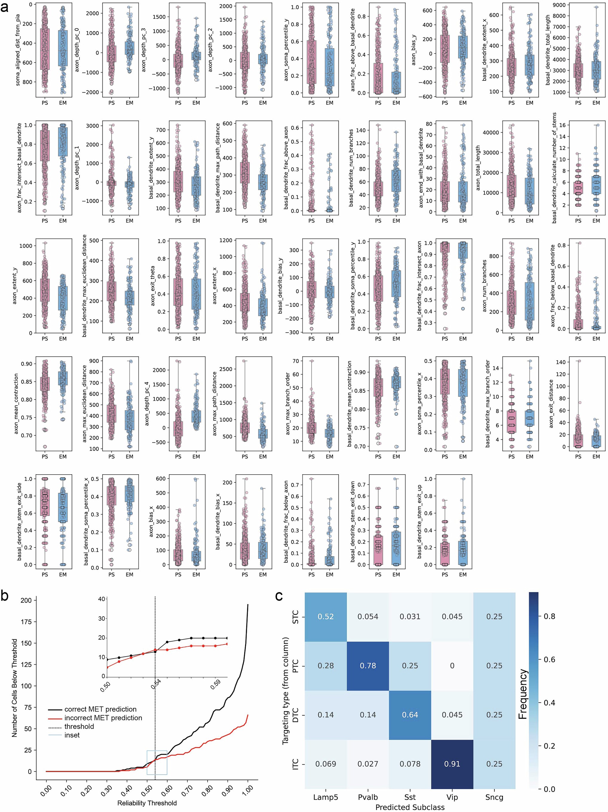 Extended Data Fig. 2: Comparison of EM to Patch-seq features, classifier performance, and predicted MET-subclass relative to connectivity-defined subclass.