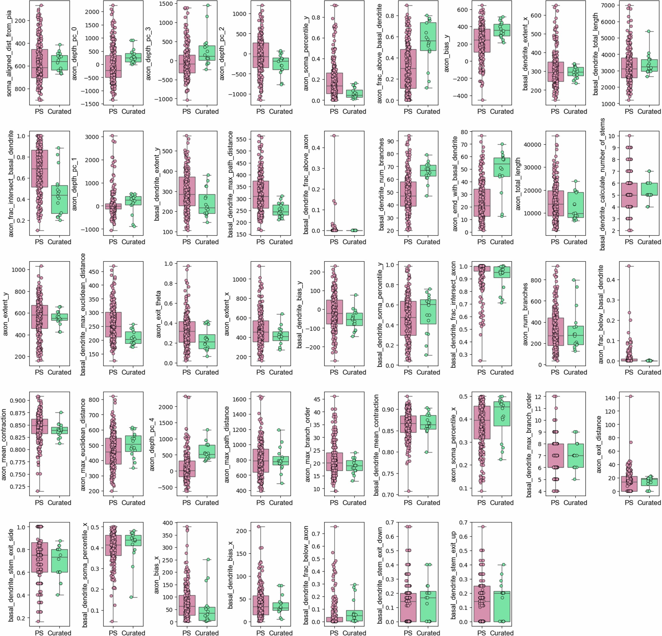 Extended Data Fig. 3: Comparison of features of Sst Patch-seq versus EM Martinotti.