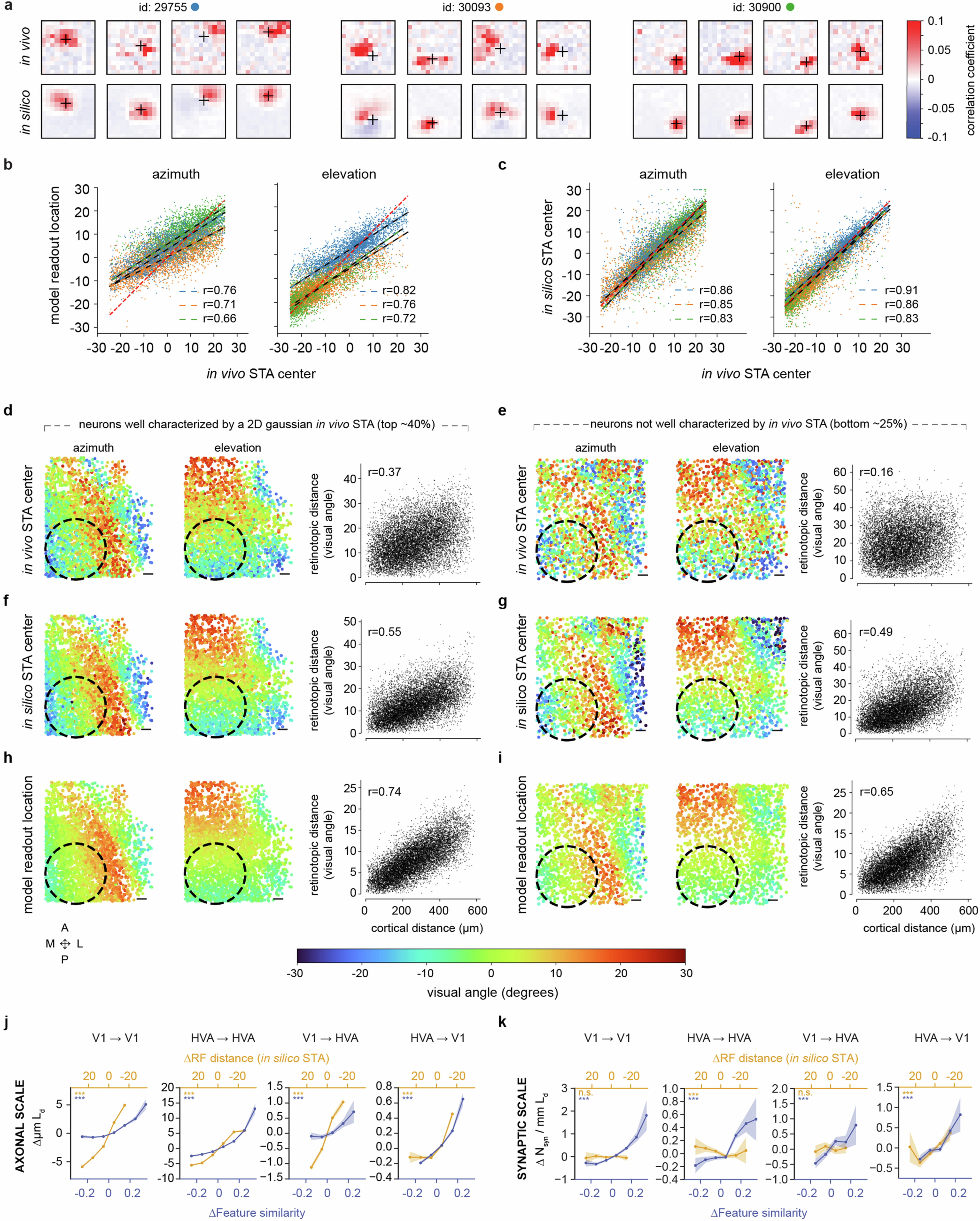 Extended Data Fig. 4: Comparison of in silico and in vivo receptive field centers.