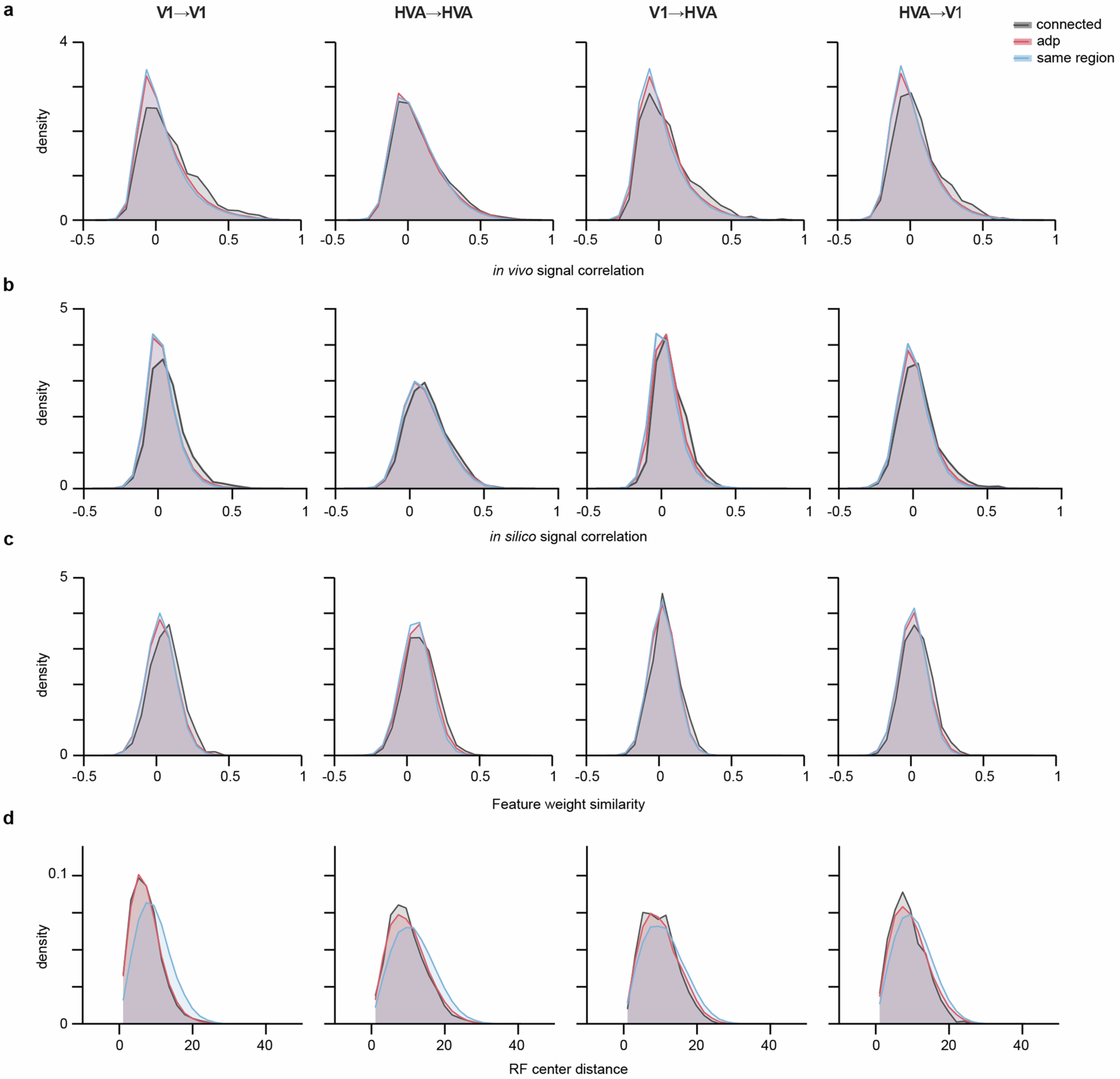 Extended Data Fig. 6: Distribution of pairwise functional measurements.
