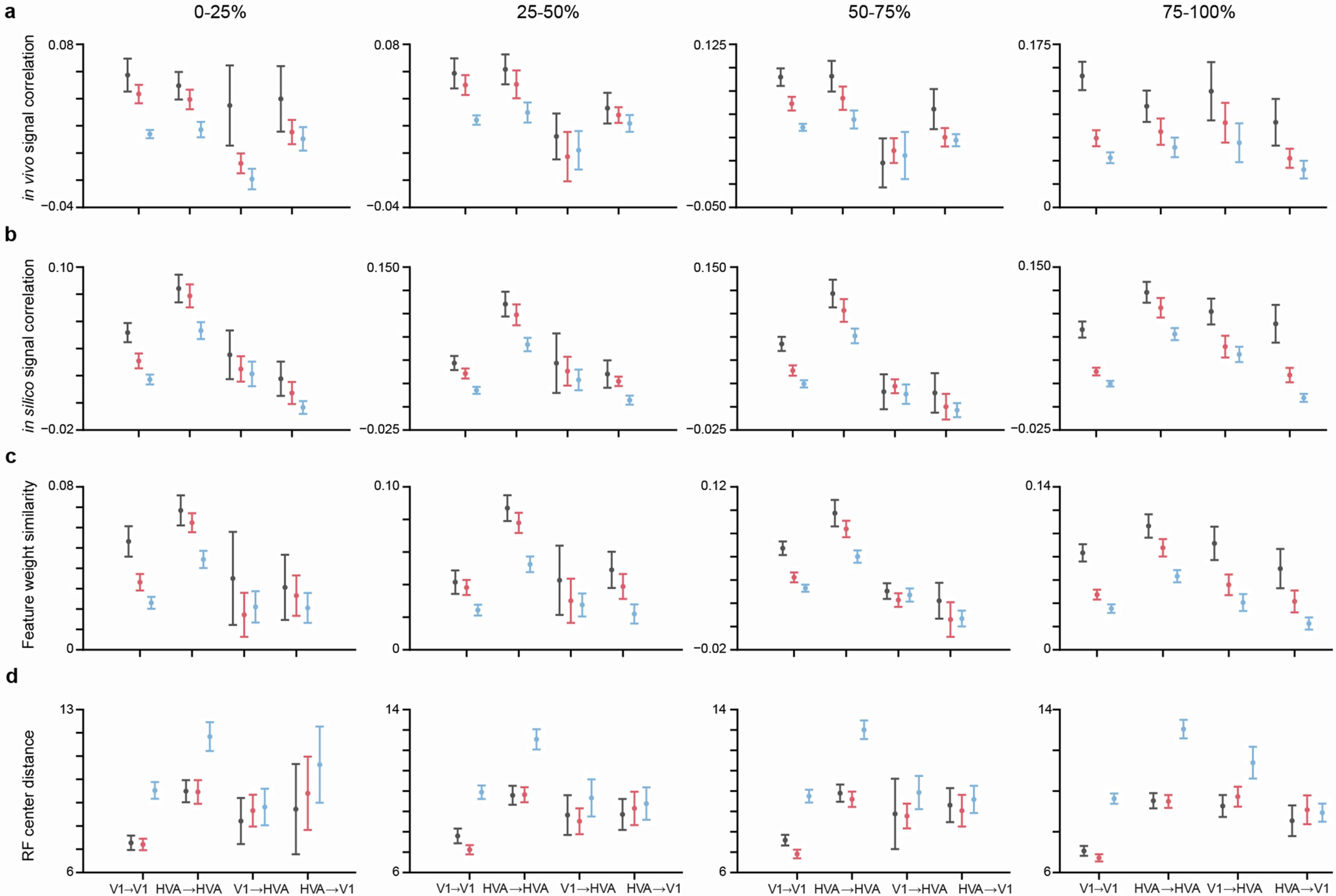 Extended Data Fig. 7: Pairwise functional measurements across varying levels of model predictive performance.