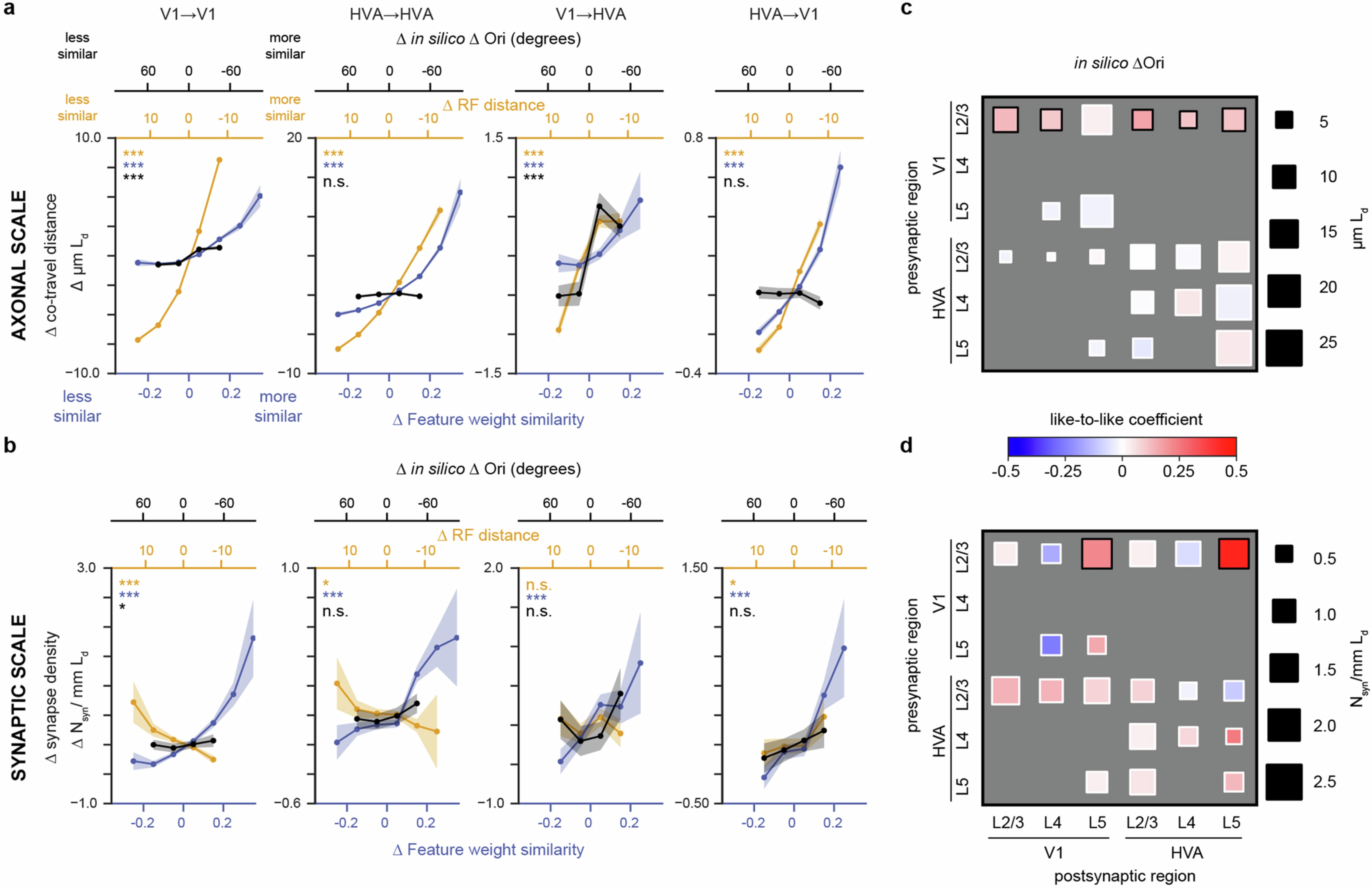 Extended Data Fig. 9: Analysis in Fig. 3 repeated with in silico orientation preference.