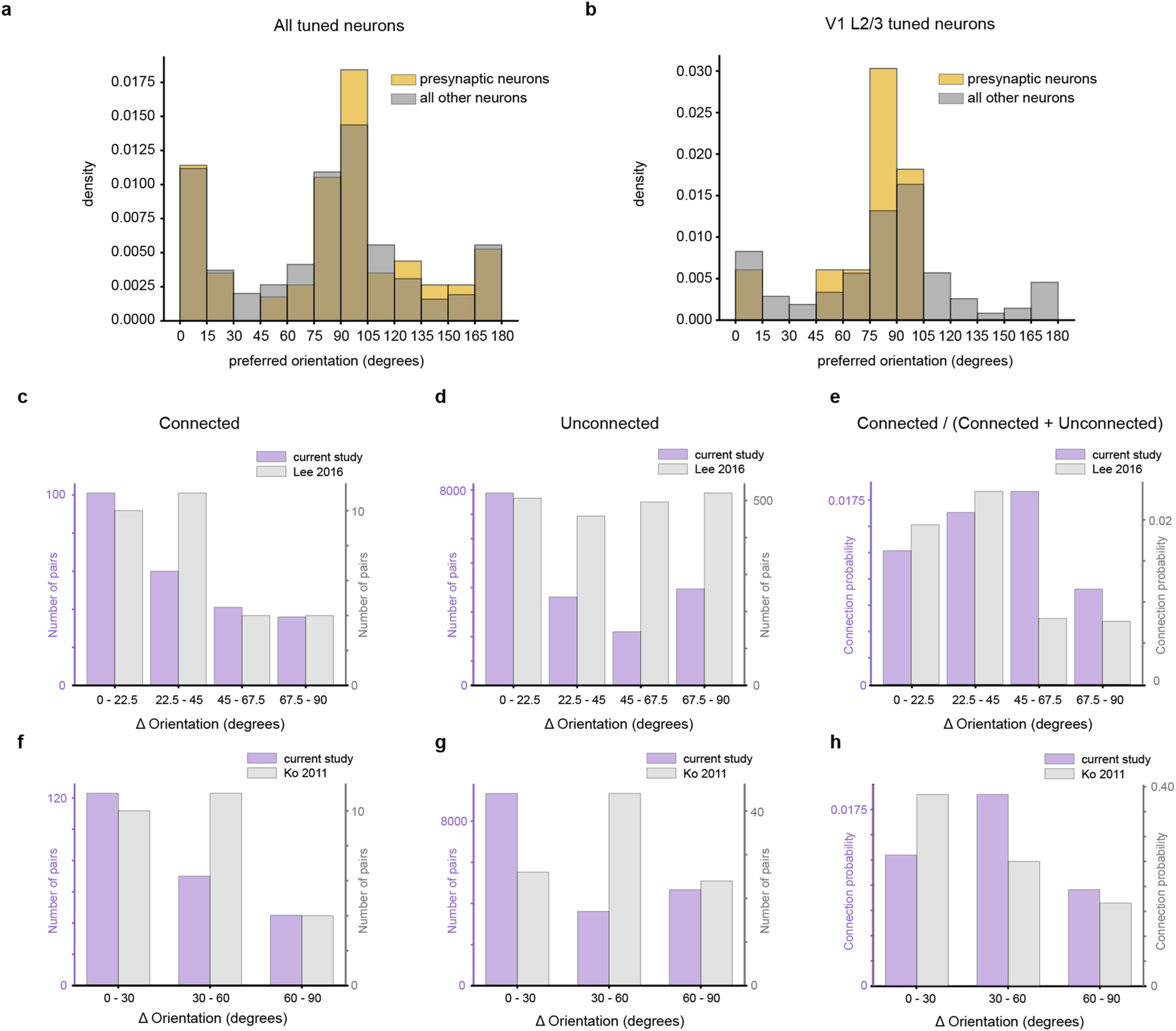 Extended Data Fig. 10: Distribution of in silico orientation preference and comparison to previous literature.
