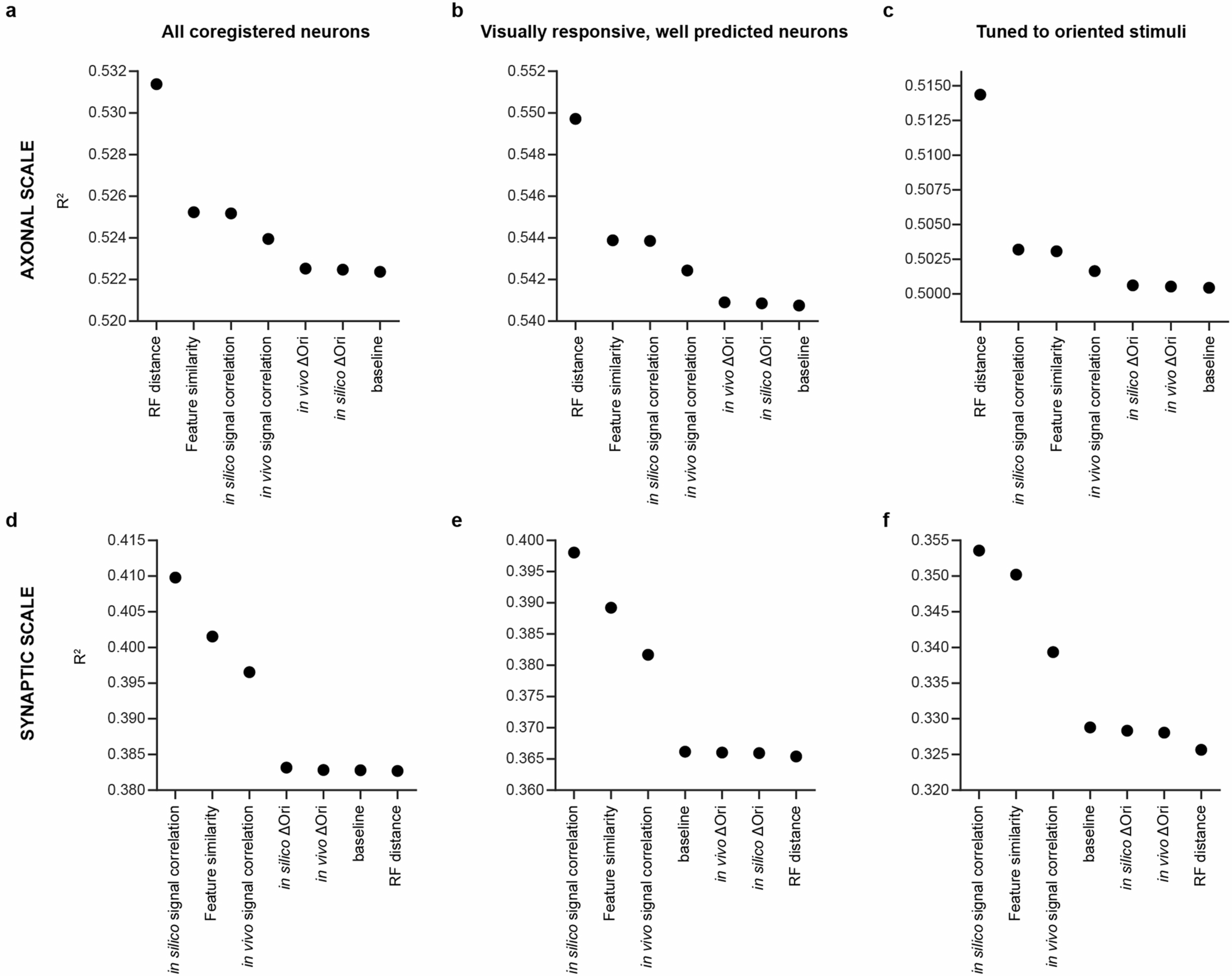 Extended Data Fig. 11: Performance of various functional metrics in predicting axon-dendrite co-travel distance (Ld, Axonal scale) or synapse density (Nsyn/mmLd, Synaptic scale).