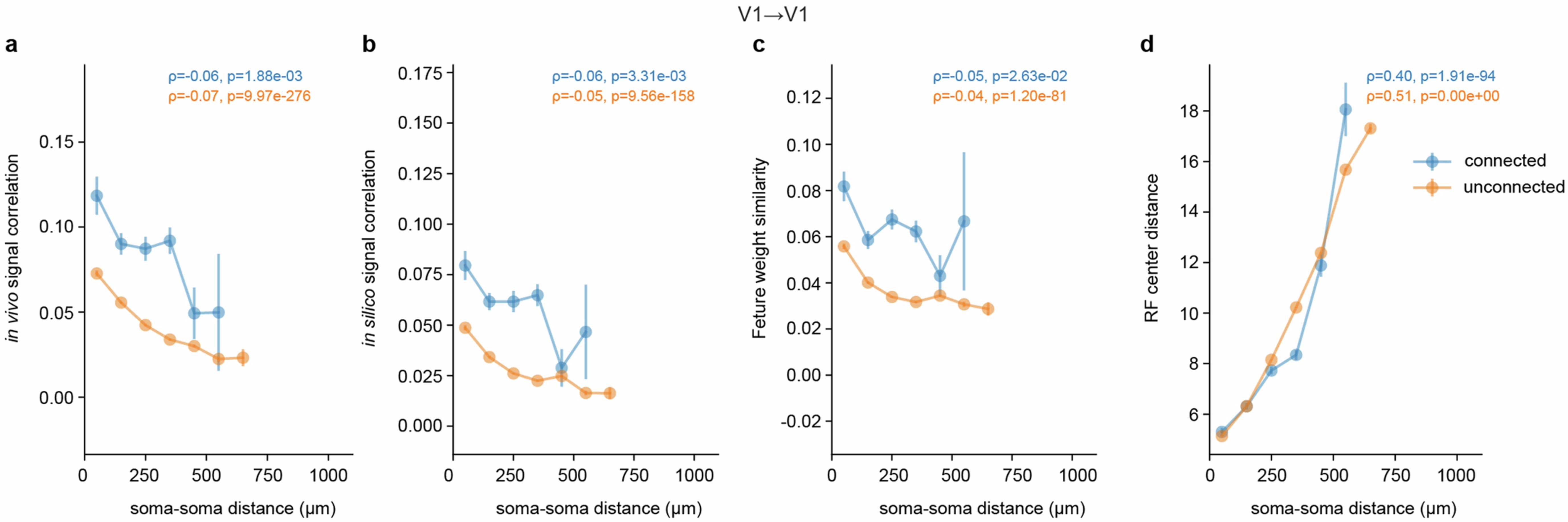 Extended Data Fig. 12: Pairwise functional measurements for connected and unconnected pairs vs soma-soma distance for V1 → V1 connections.