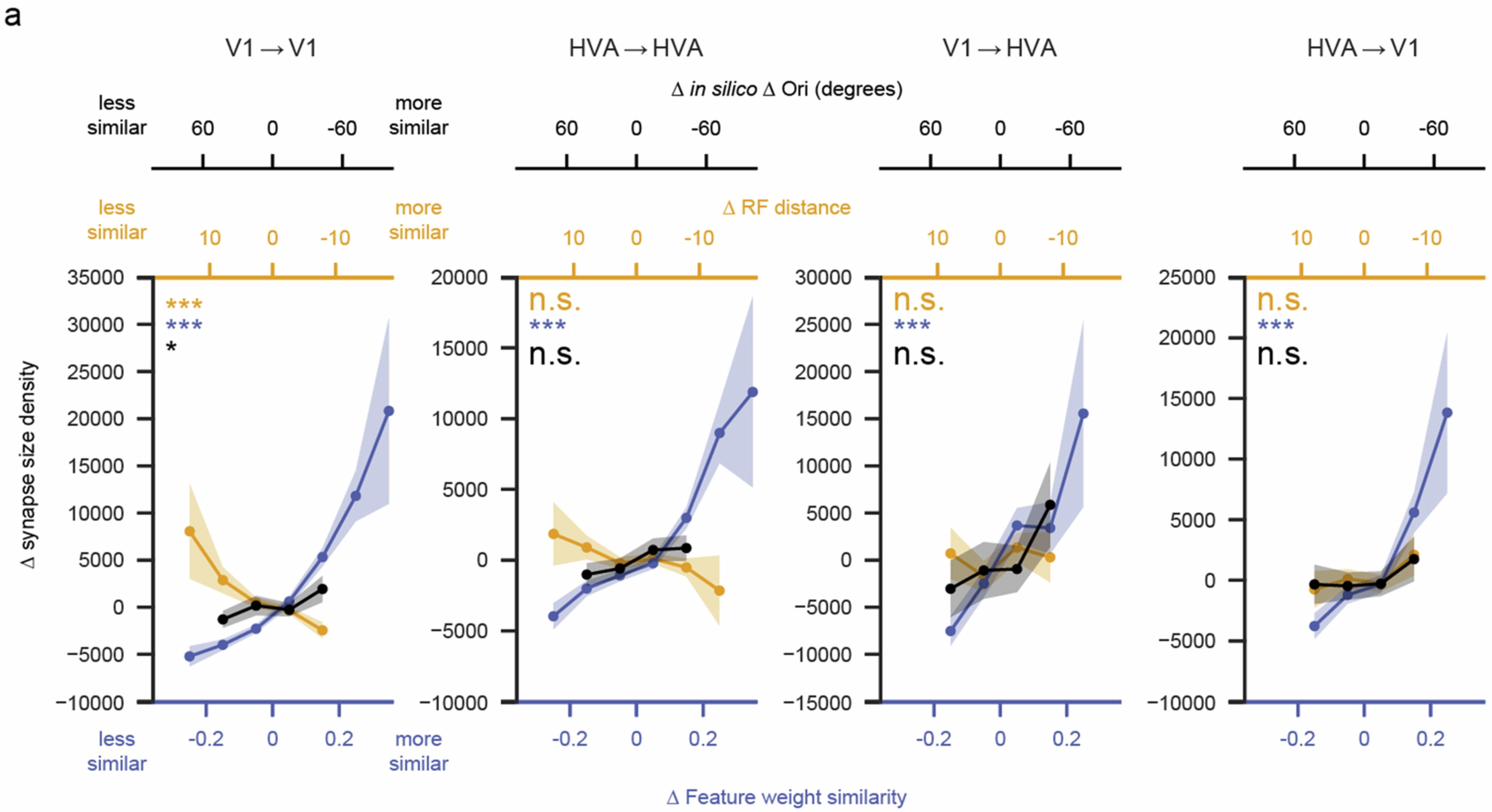 Extended Data Fig. 13: In silico Δ Ori, RF location similarity, and feature weight similarity vs synapse size density.