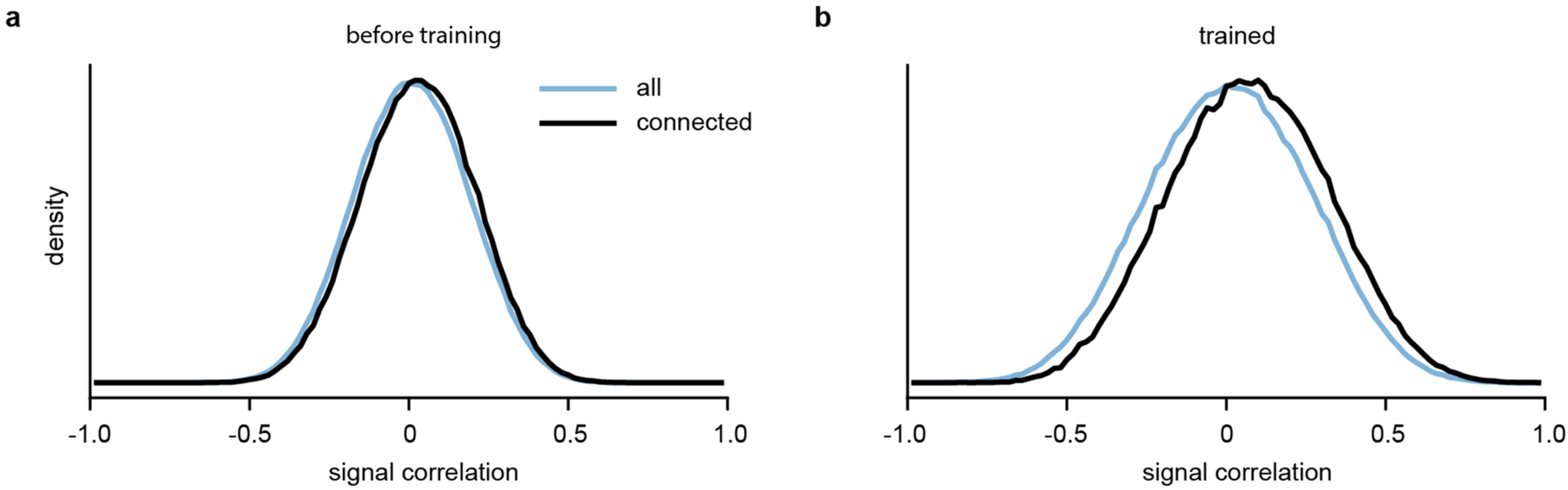 Extended Data Fig. 15: Signal correlation distributions for connected neurons vs all neurons in the RNN before and after training.