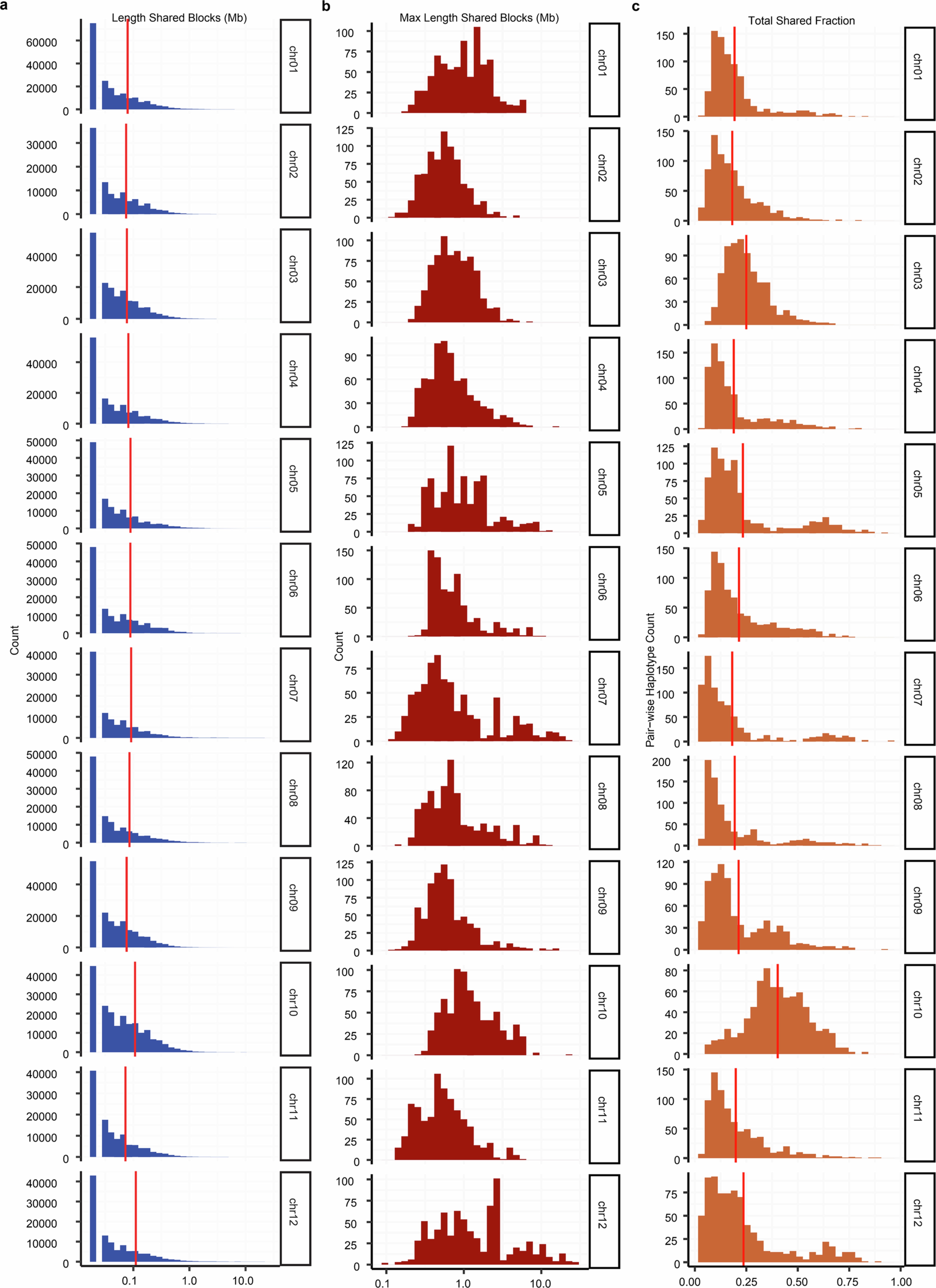 Extended Data Fig. 5: Haplotype sharing.
