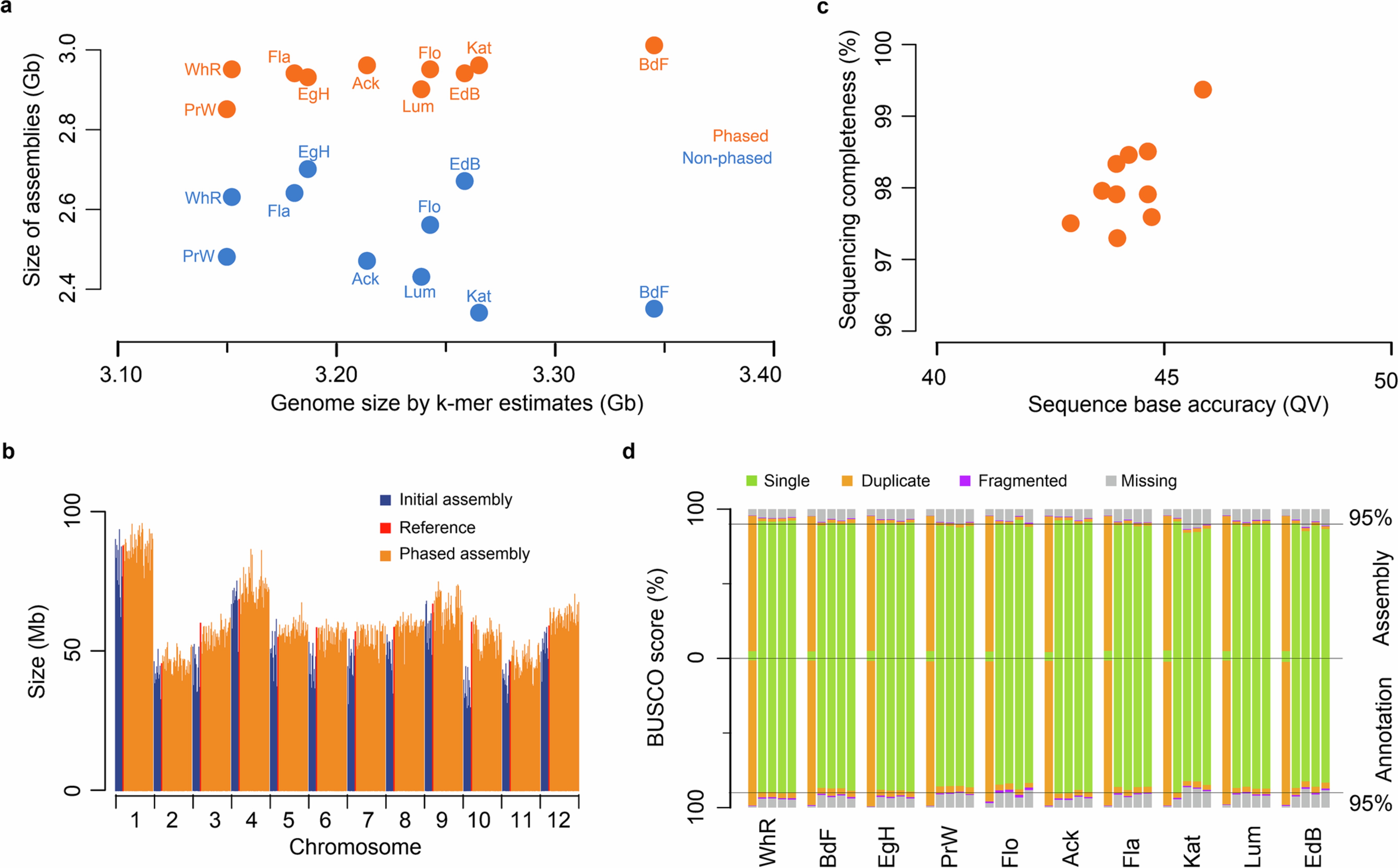 Extended Data Fig. 1: Evaluations of genome assemblies.